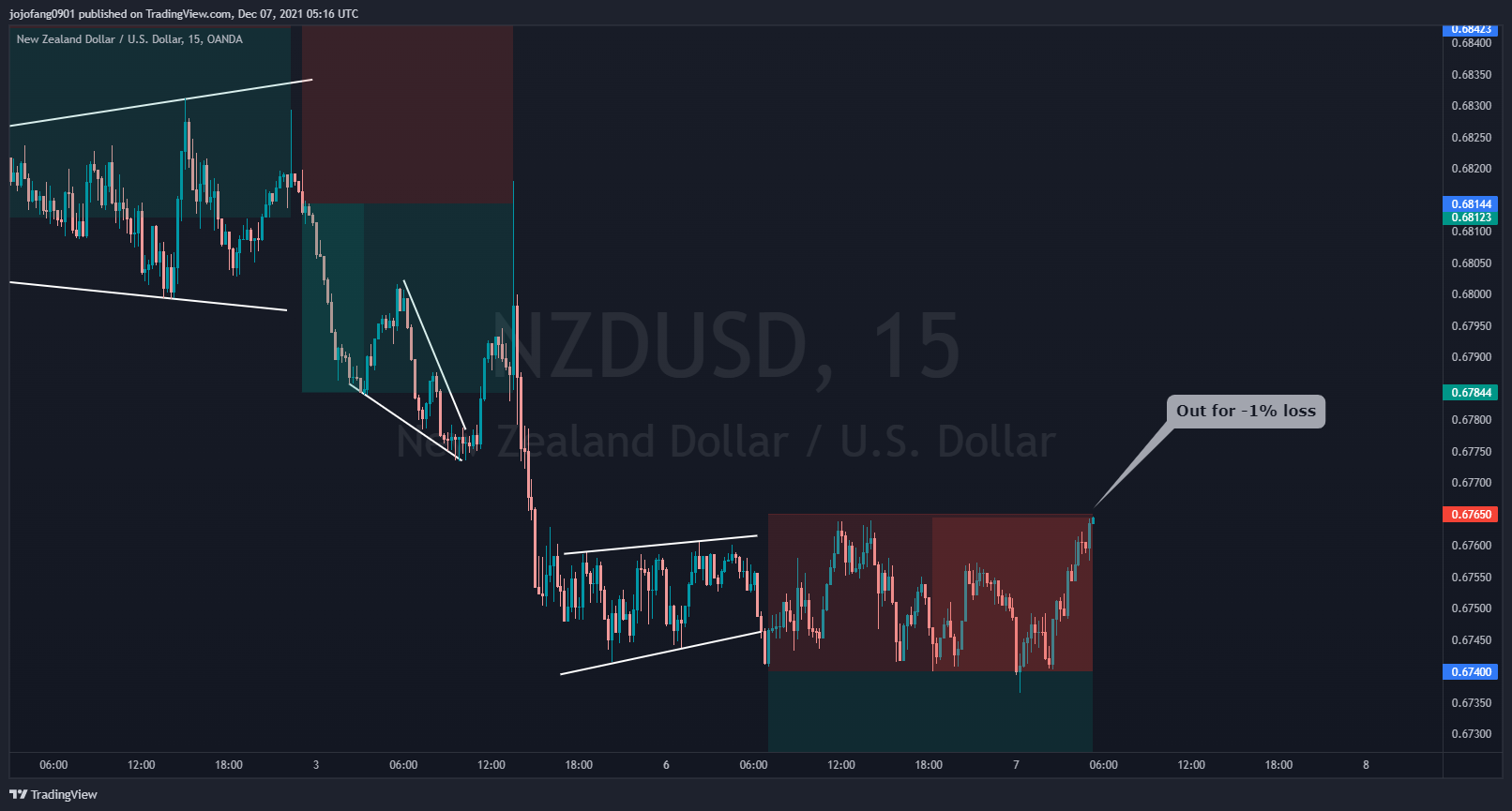 OANDA:NZDUSD Chart Image by jojofang0901