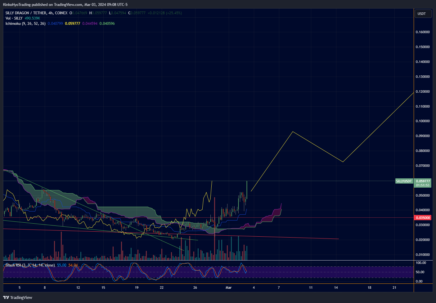 COINEX:SILLYUSDT Chart Image by KinkoHyoTrading