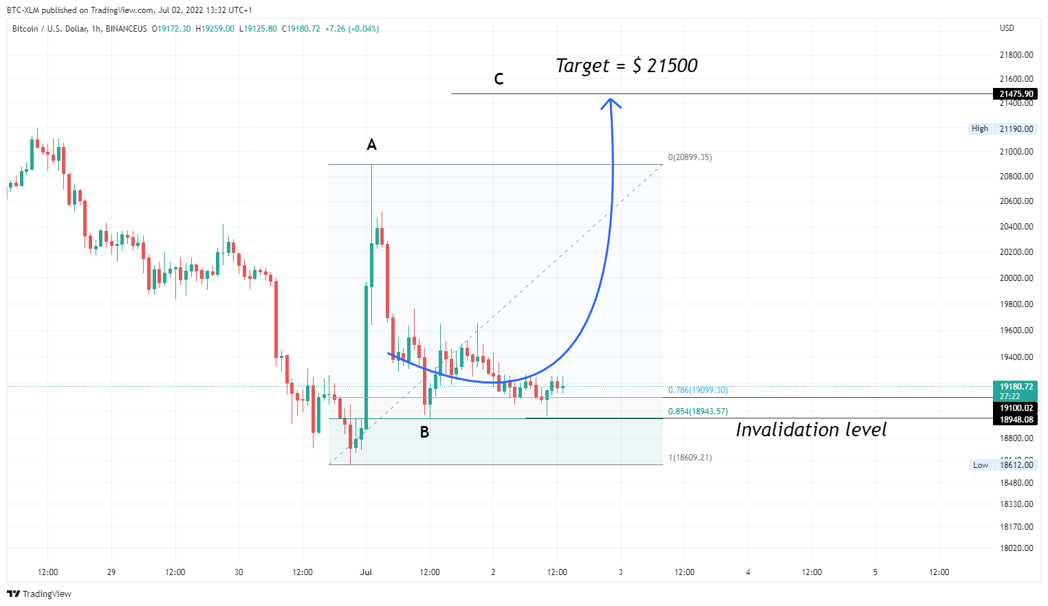 BINANCEUS:BTCUSD Chart Image by BTC-XLM