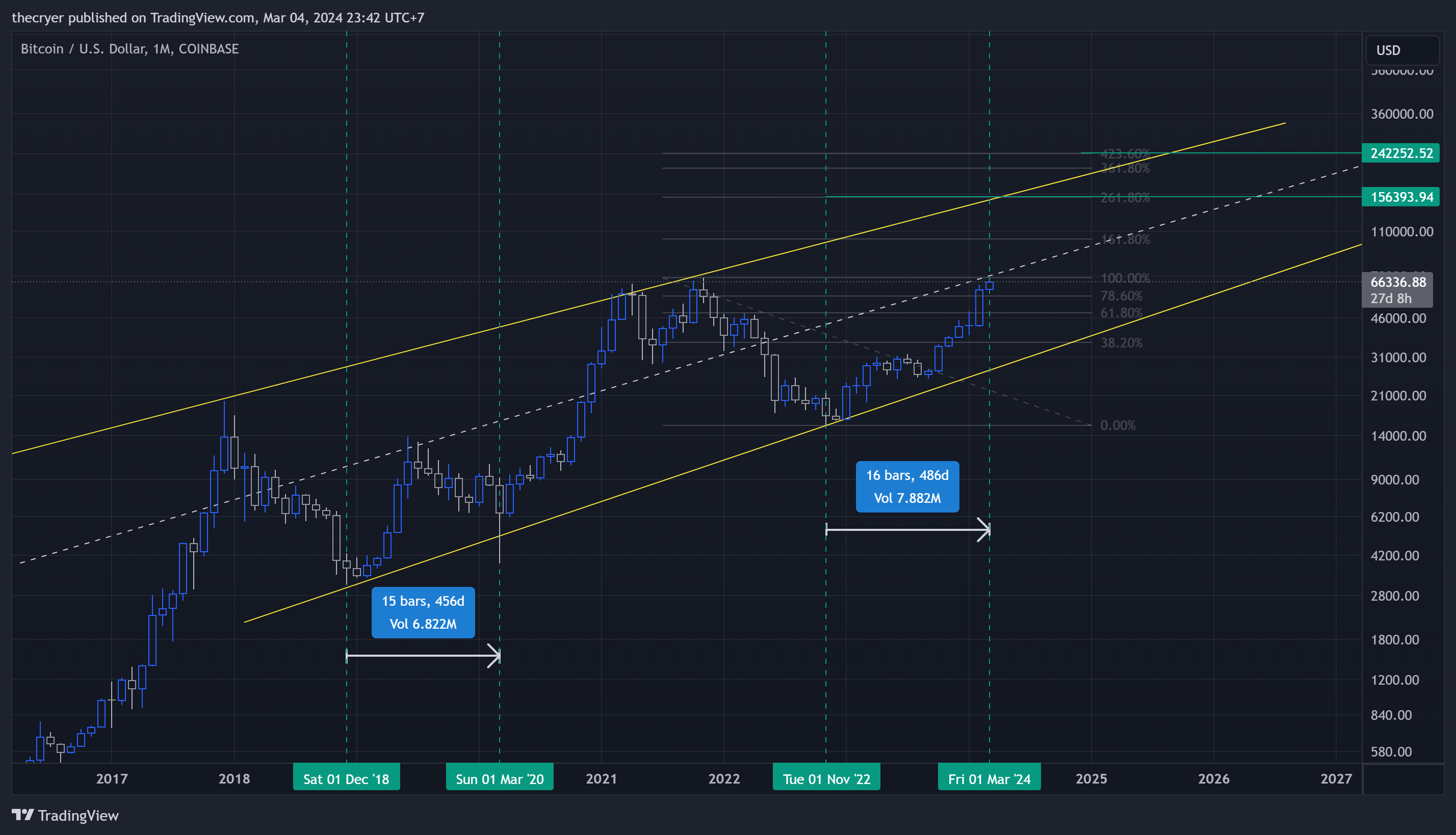 COINBASE:BTCUSD Chart Image by thecryer