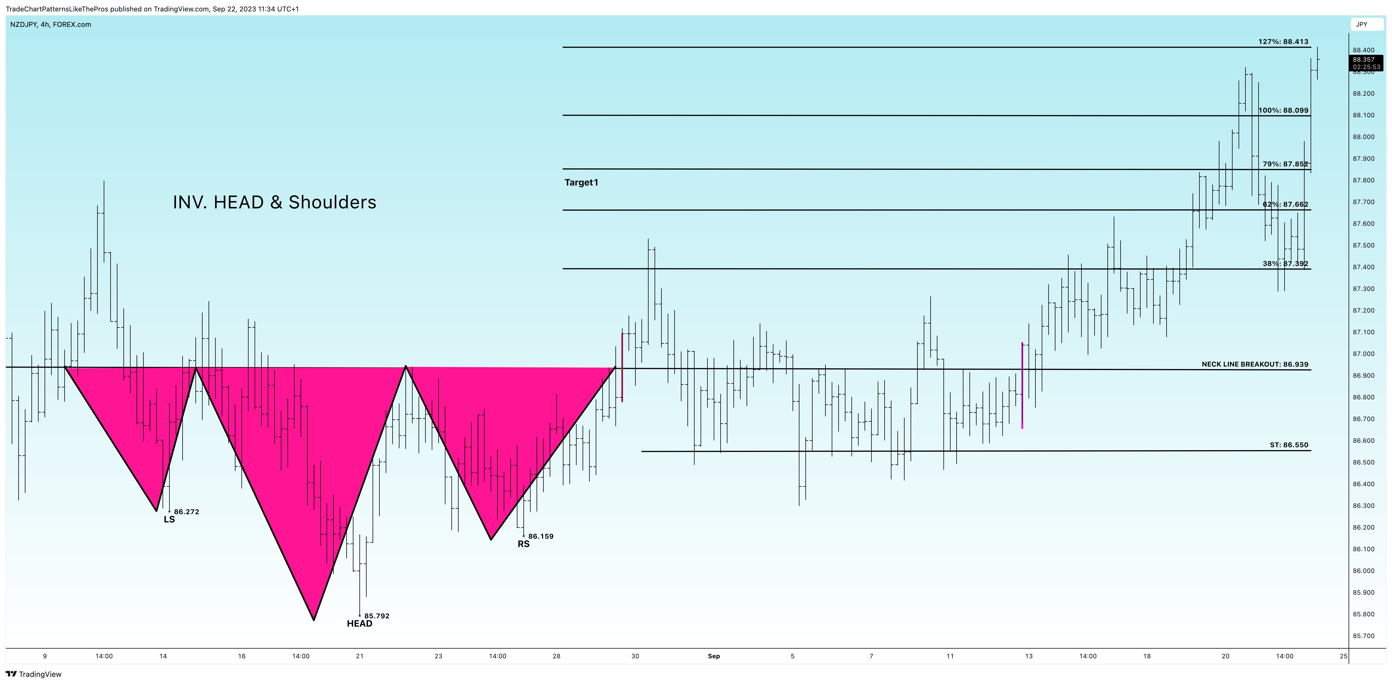 FOREXCOM:NZDJPY Chart Image by TradeChartPatternsLikeThePros