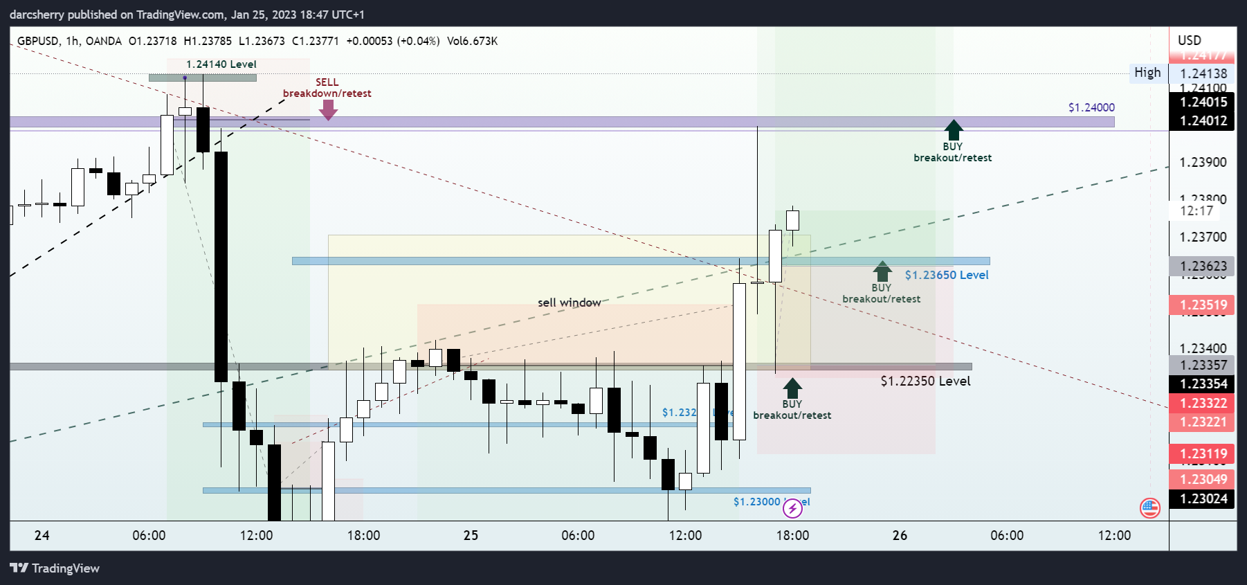 OANDA:GBPUSD Chart Image by darcsherry