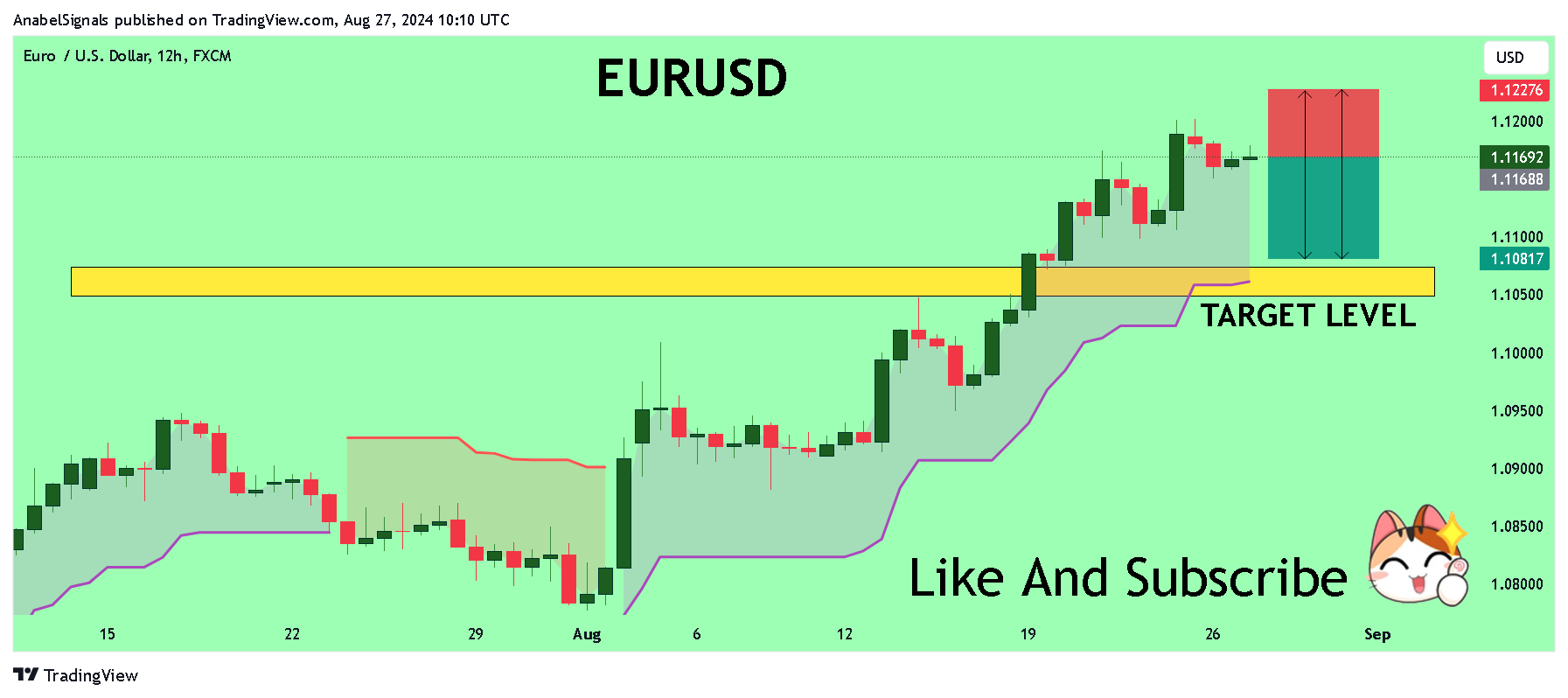 FX:EURUSD Chart Image by AnabelSignals