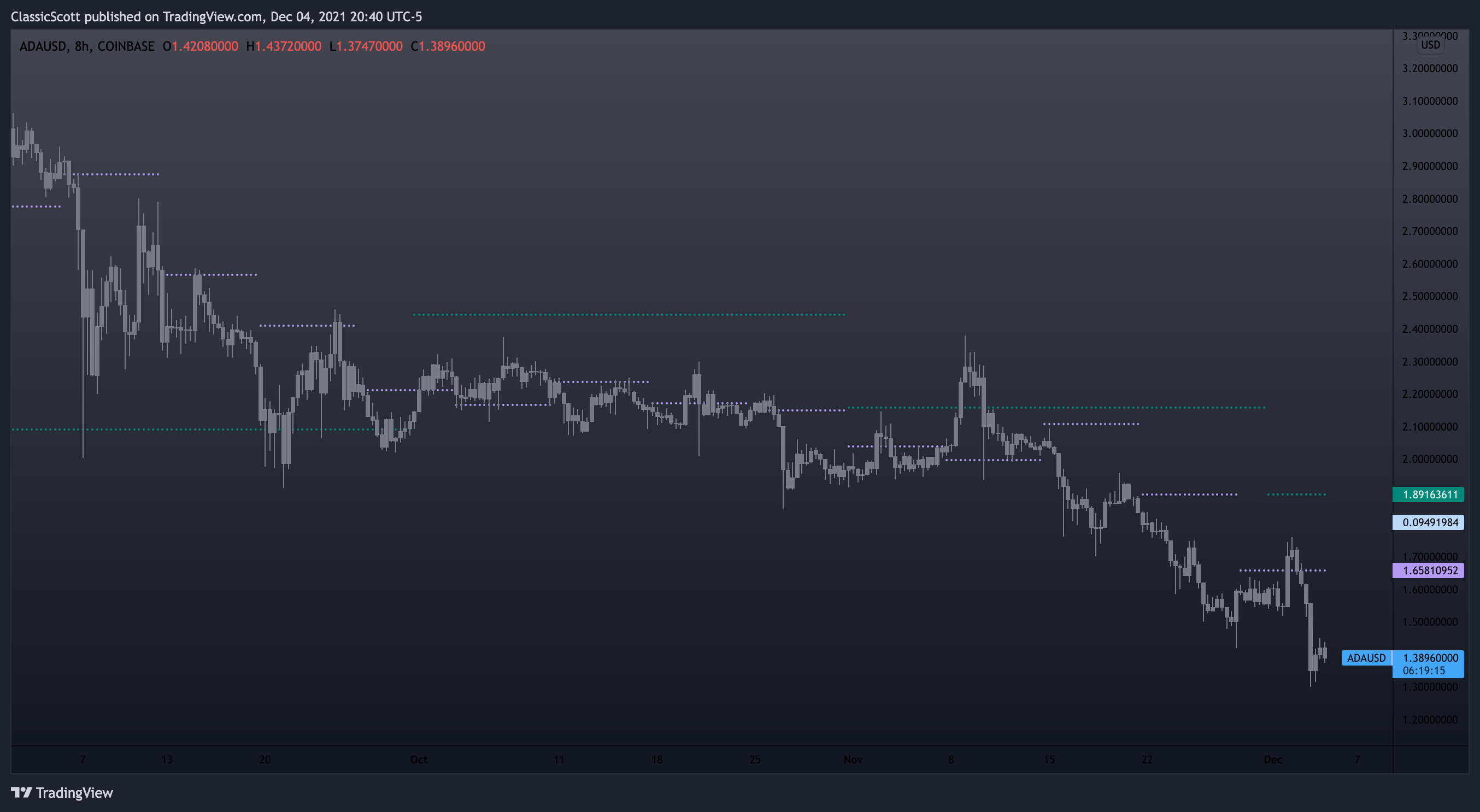 COINBASE:ADAUSD Chart Image by ClassicScott