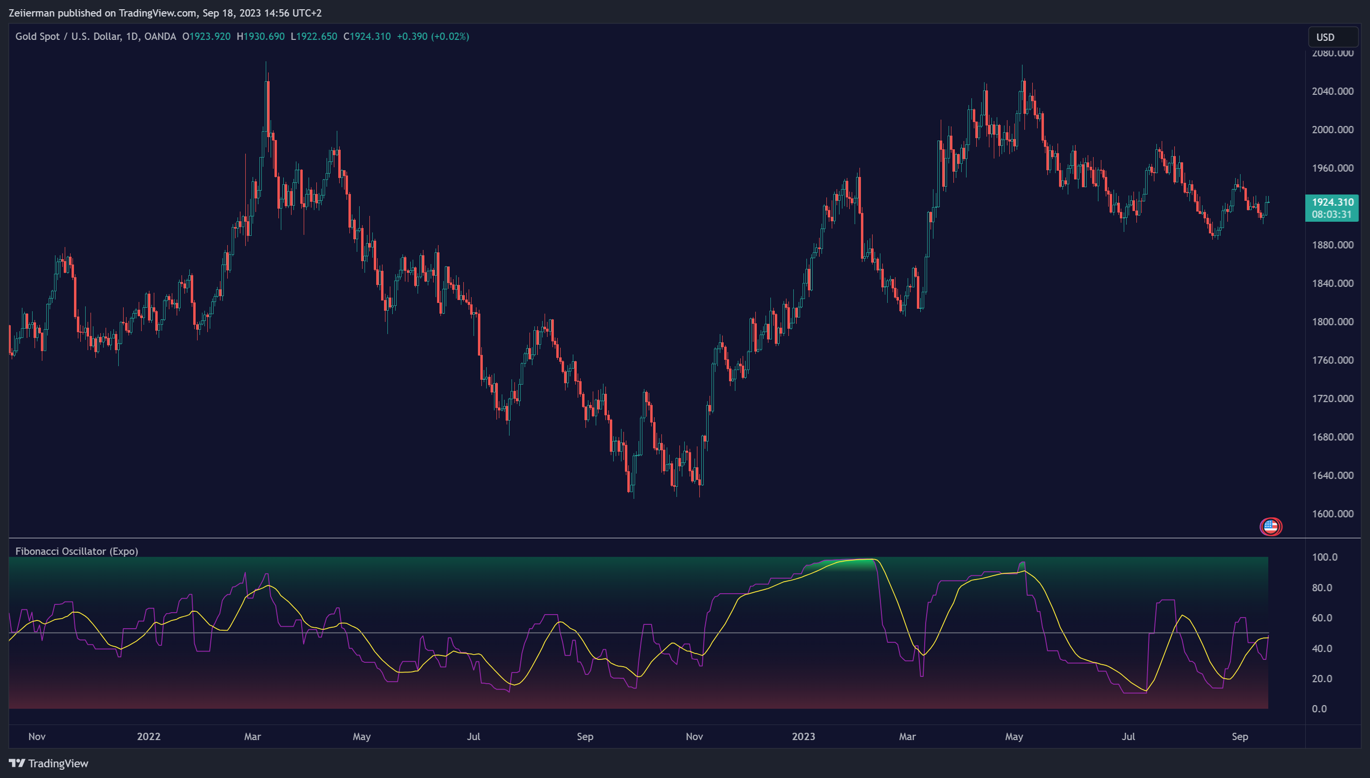 OANDA:XAUUSD Chart Image by Zeiierman