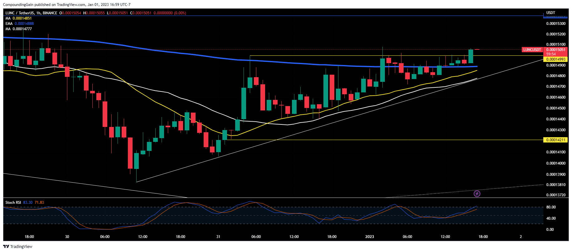 BINANCE:LUNCUSDT Chart Image by CompoundingGain