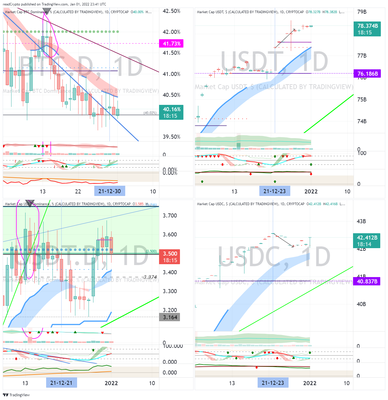 CRYPTOCAP:BTC.D Chart Image by readCrypto
