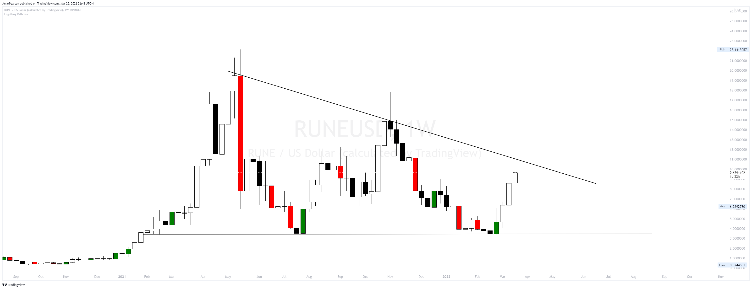 BINANCE:RUNEUSD Chart Image by N0ST0PL0SS