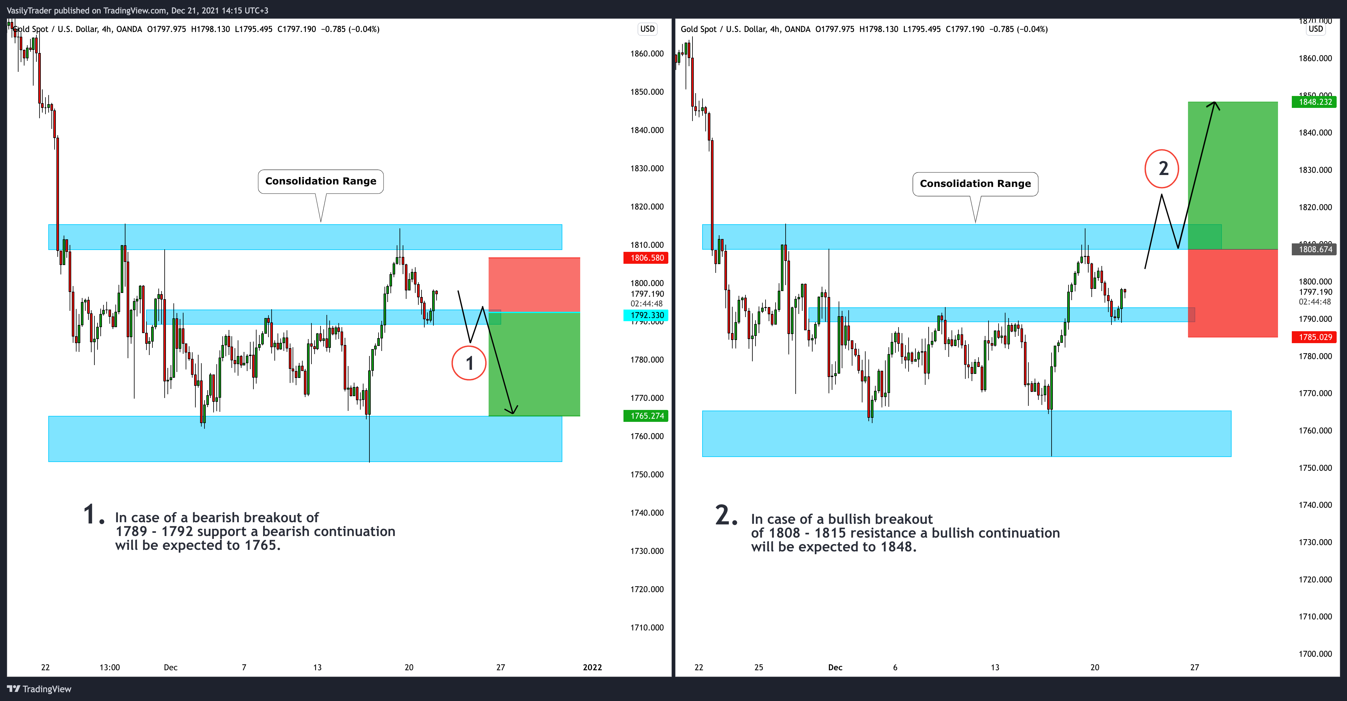 OANDA:XAUUSD Chart Image by VasilyTrader