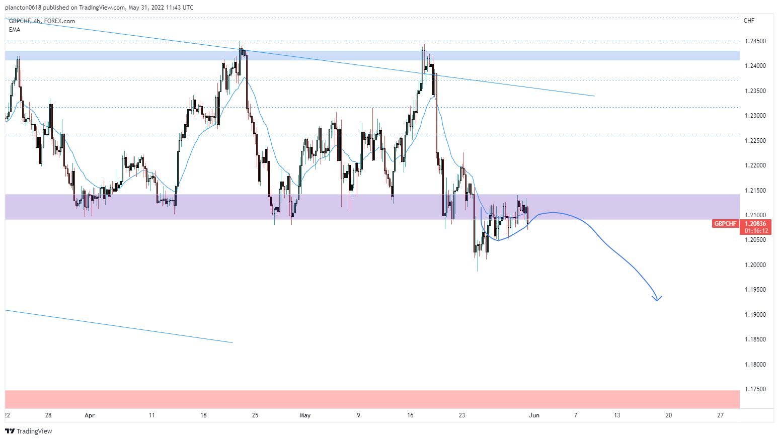 FOREXCOM:GBPCHF Chart Image by InkyGrip