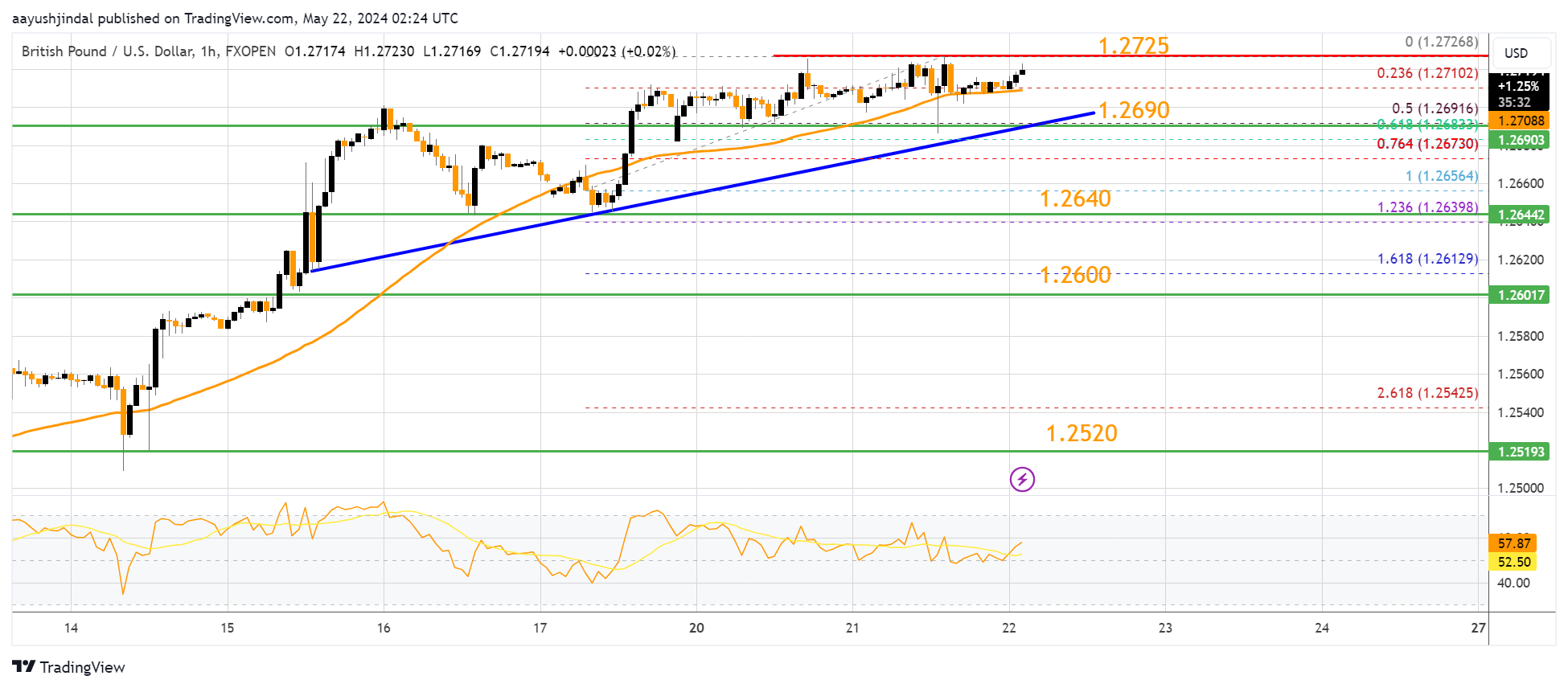FXOPEN:GBPUSD Chart Image by aayushjindal