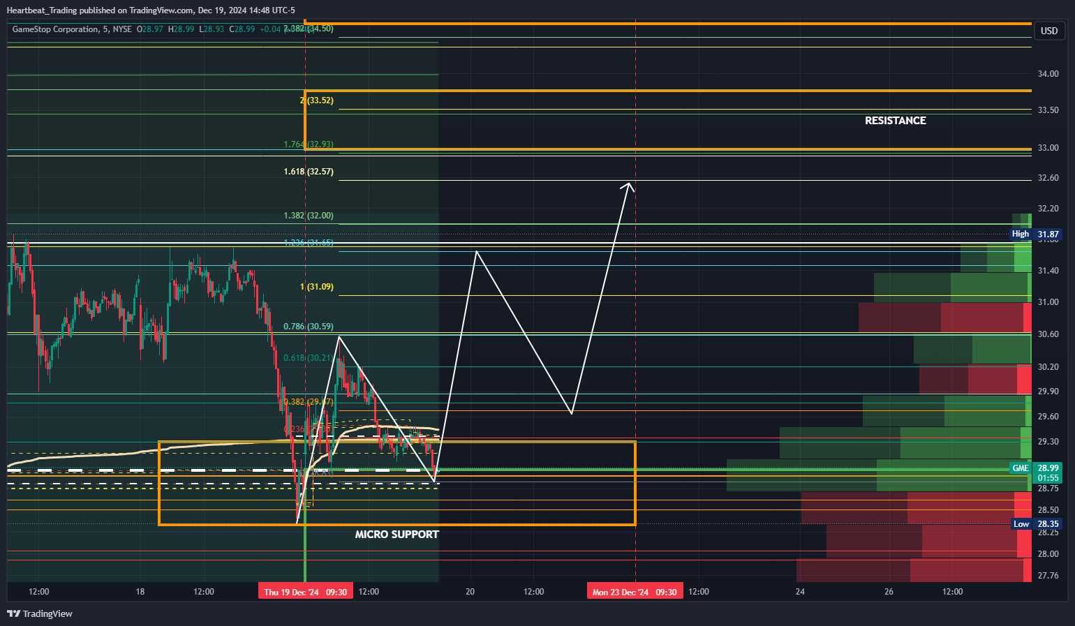 BATS:GME Chart Image by Heartbeat_Trading