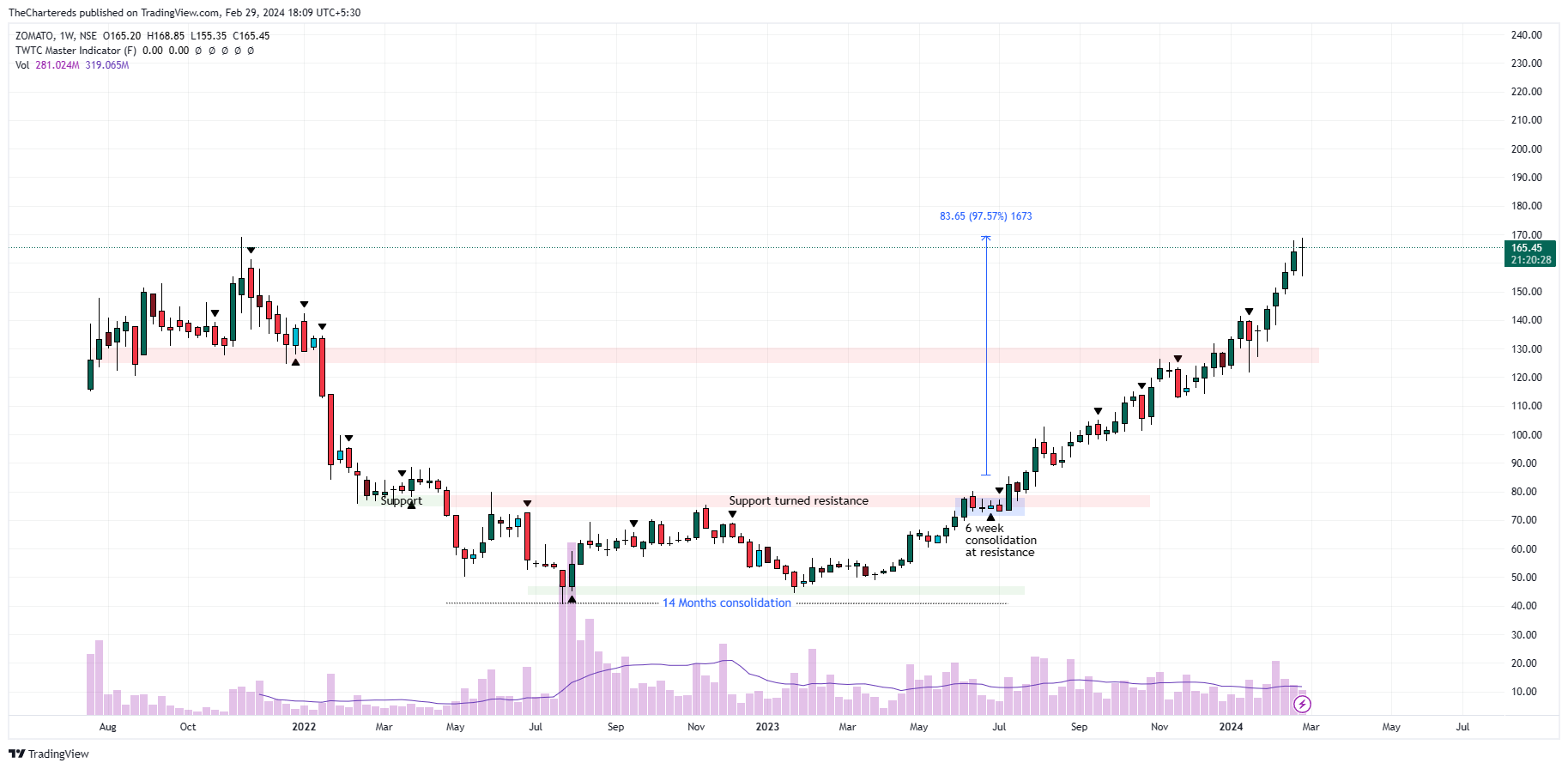 NSE:ZOMATO Chart Image by TheChartereds
