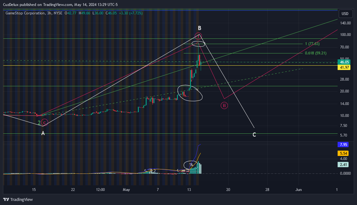 BATS:GME Chart Image by CuzDelux