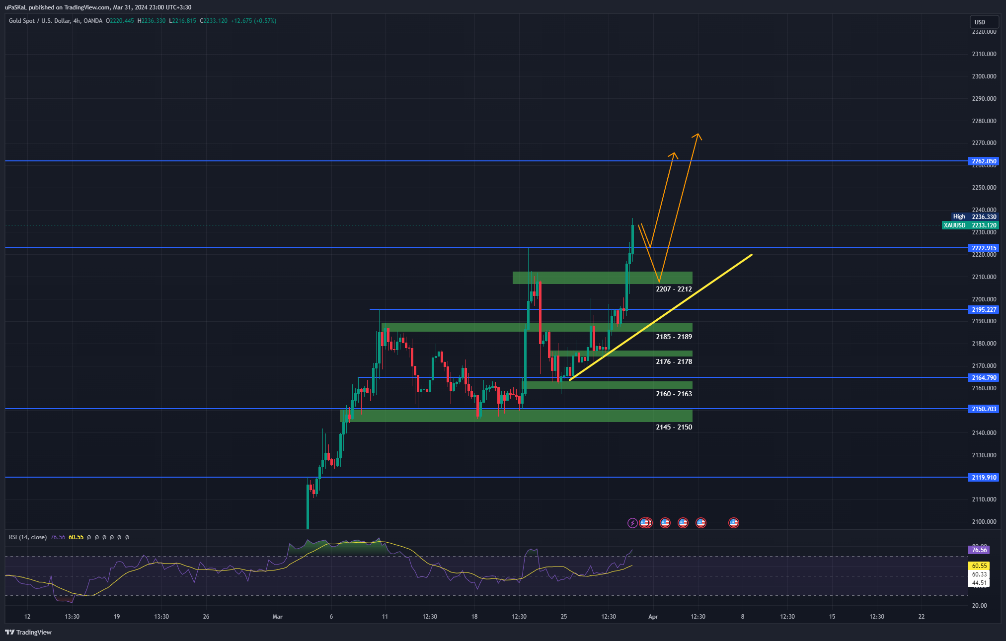 OANDA:XAUUSD Chart Image by uPaSKaL