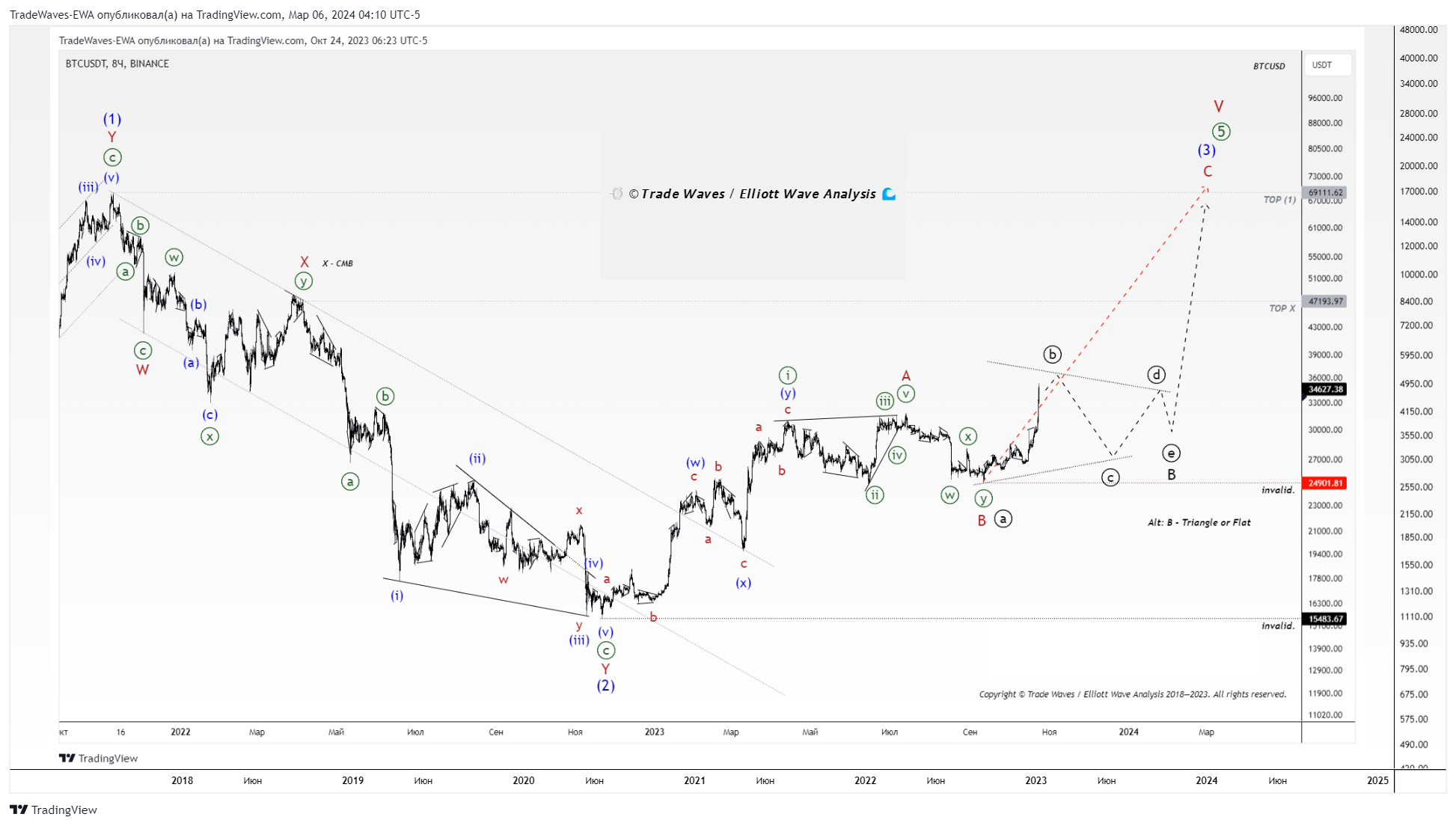 BINANCE:BTCUSDT Chart Image by TradeWaves-EWA