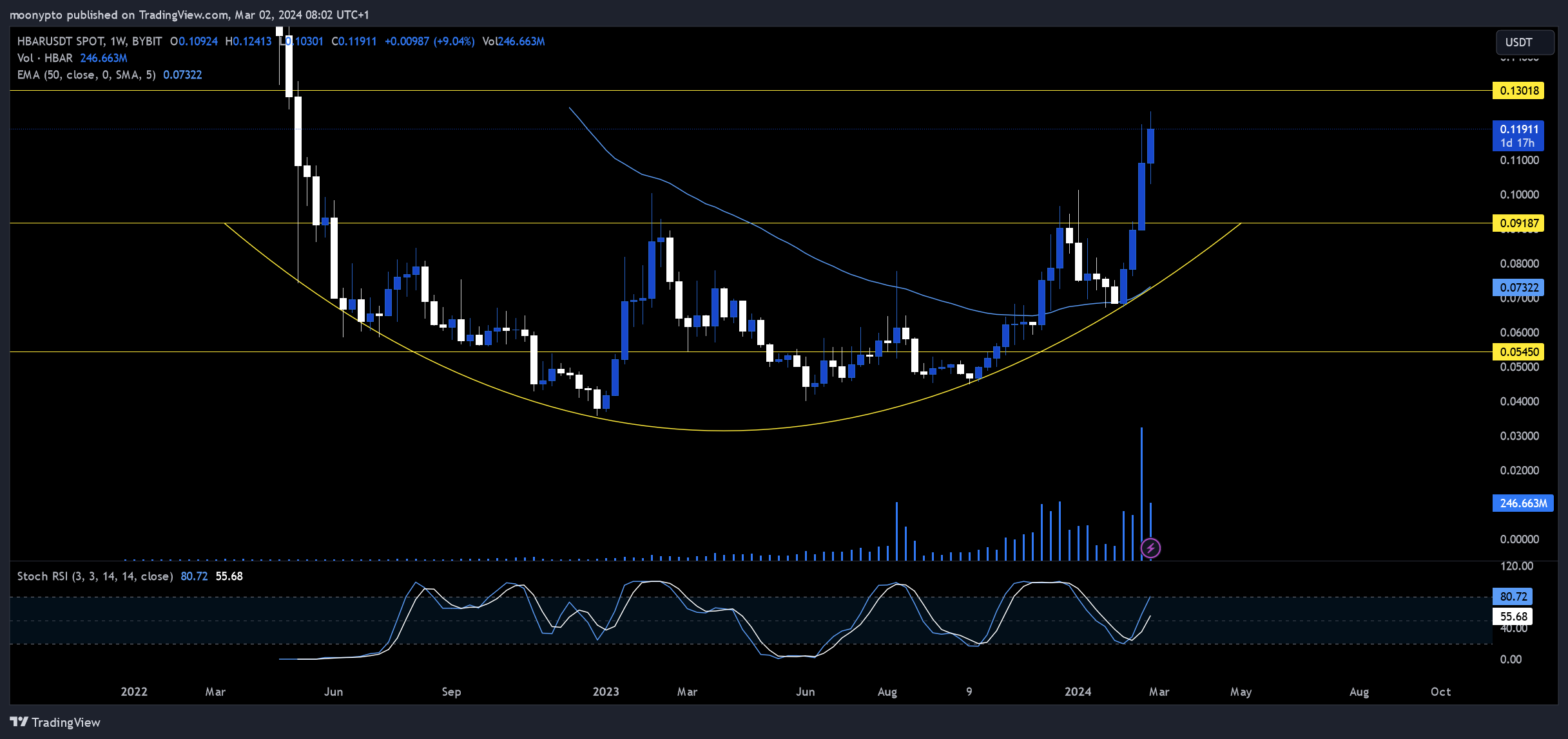 BYBIT:HBARUSDT Chart Image by moonypto