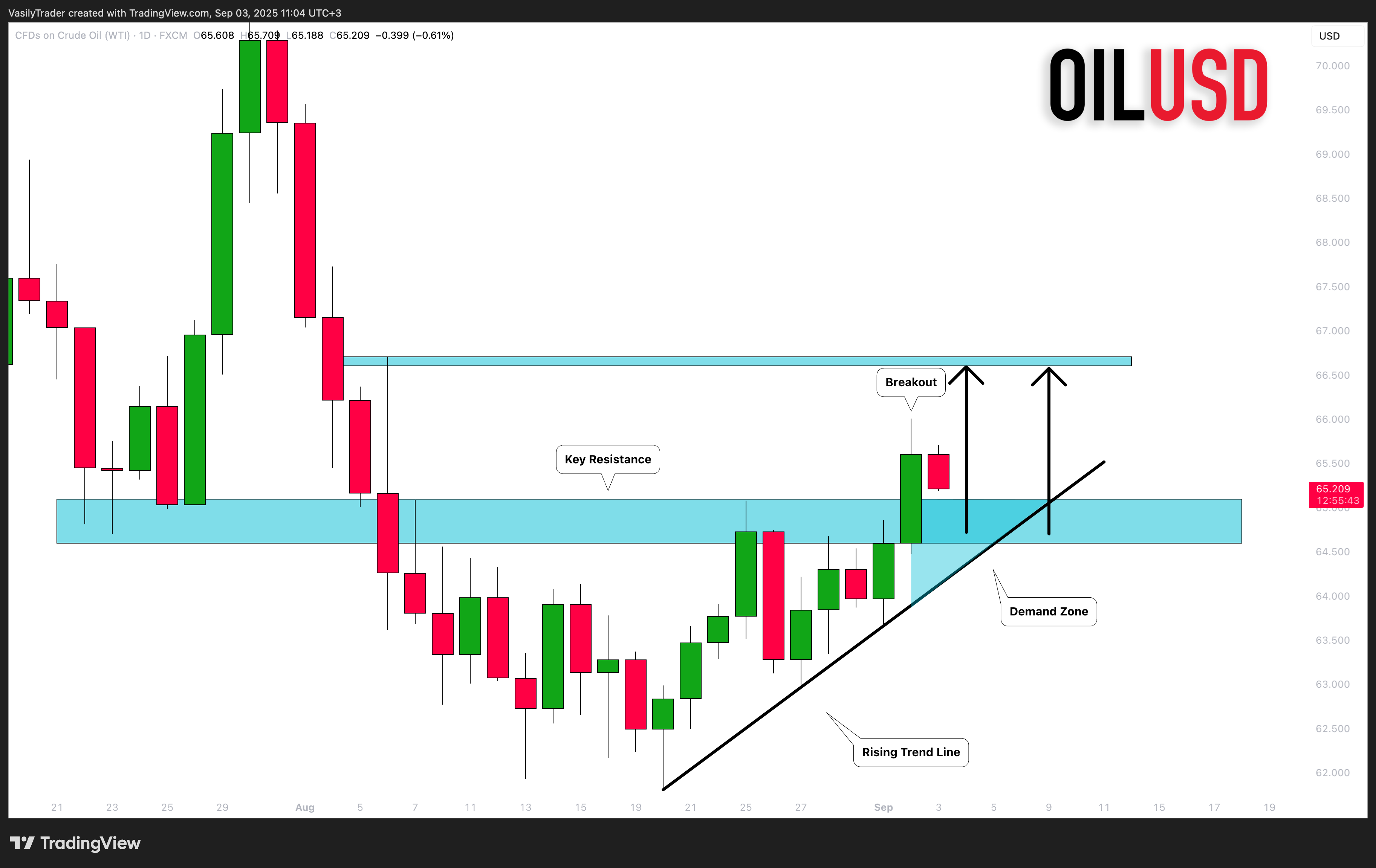 FX:USOIL Chart Image by VasilyTrader