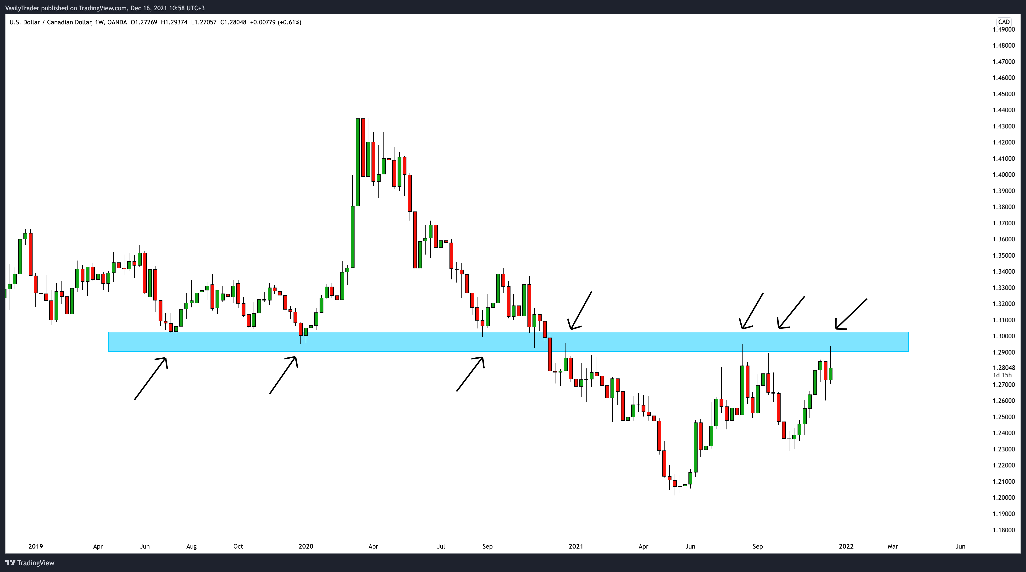 OANDA:USDCAD Chart Image by VasilyTrader