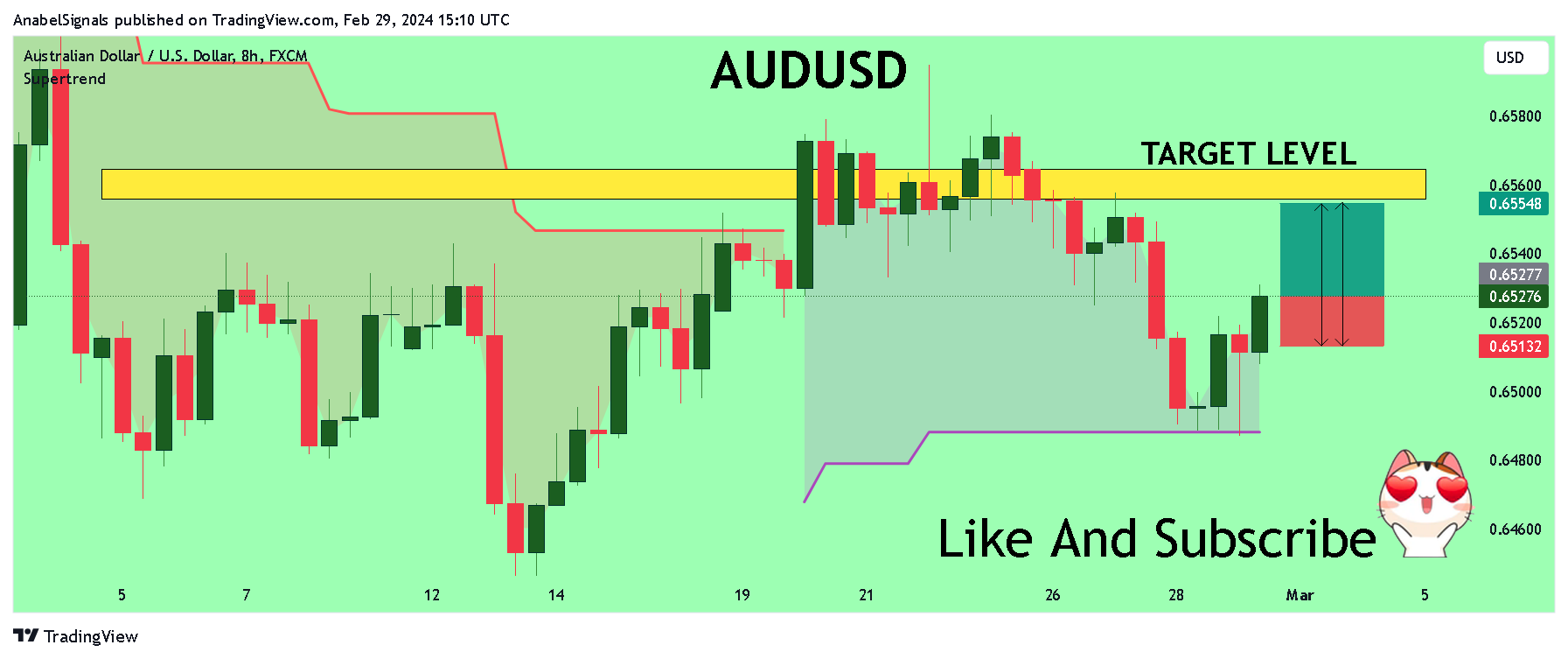 FX:AUDUSD Chart Image by AnabelSignals