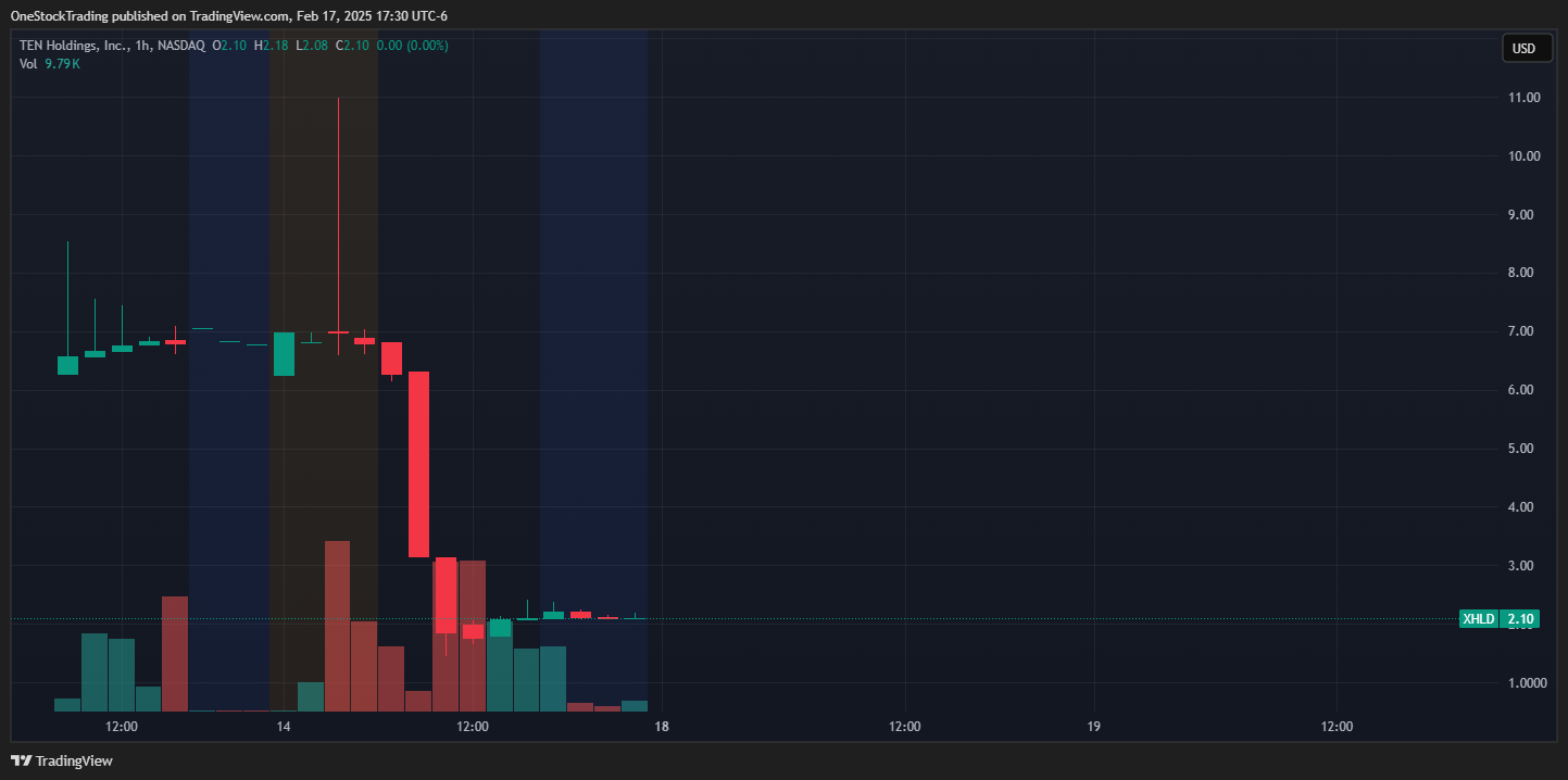 BATS:XHLD Chart Image by OneStockTrading