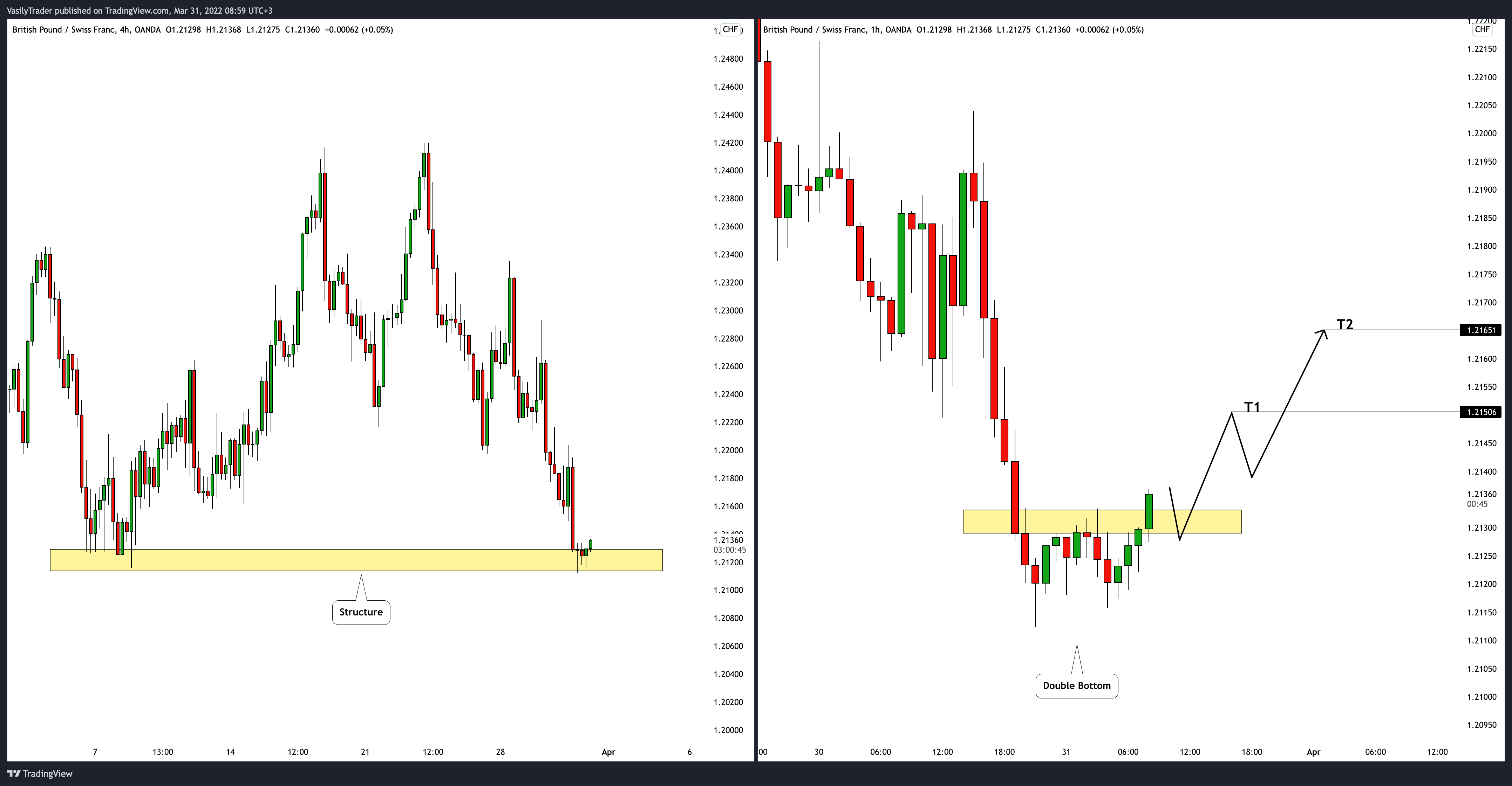 OANDA:GBPCHF Chart Image by VasilyTrader