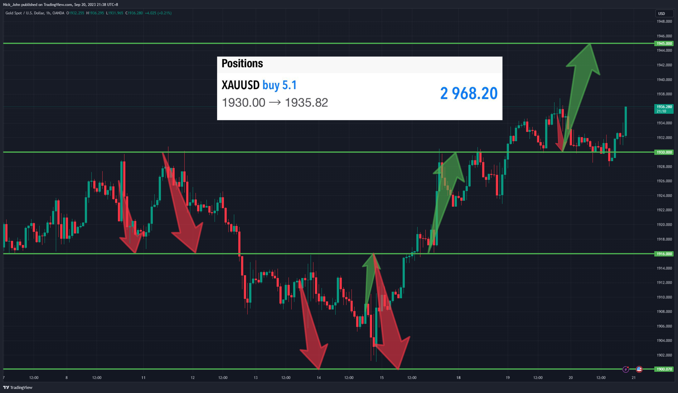OANDA:XAUUSD Chart Image by Nick_John