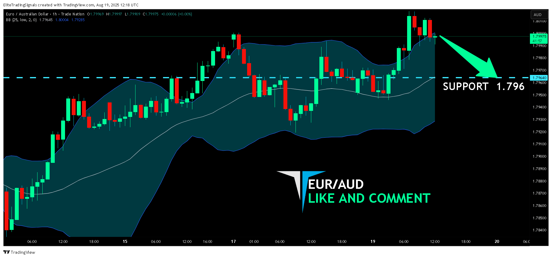 TRADENATION:EURAUD Chart Image by EliteTradingSignals