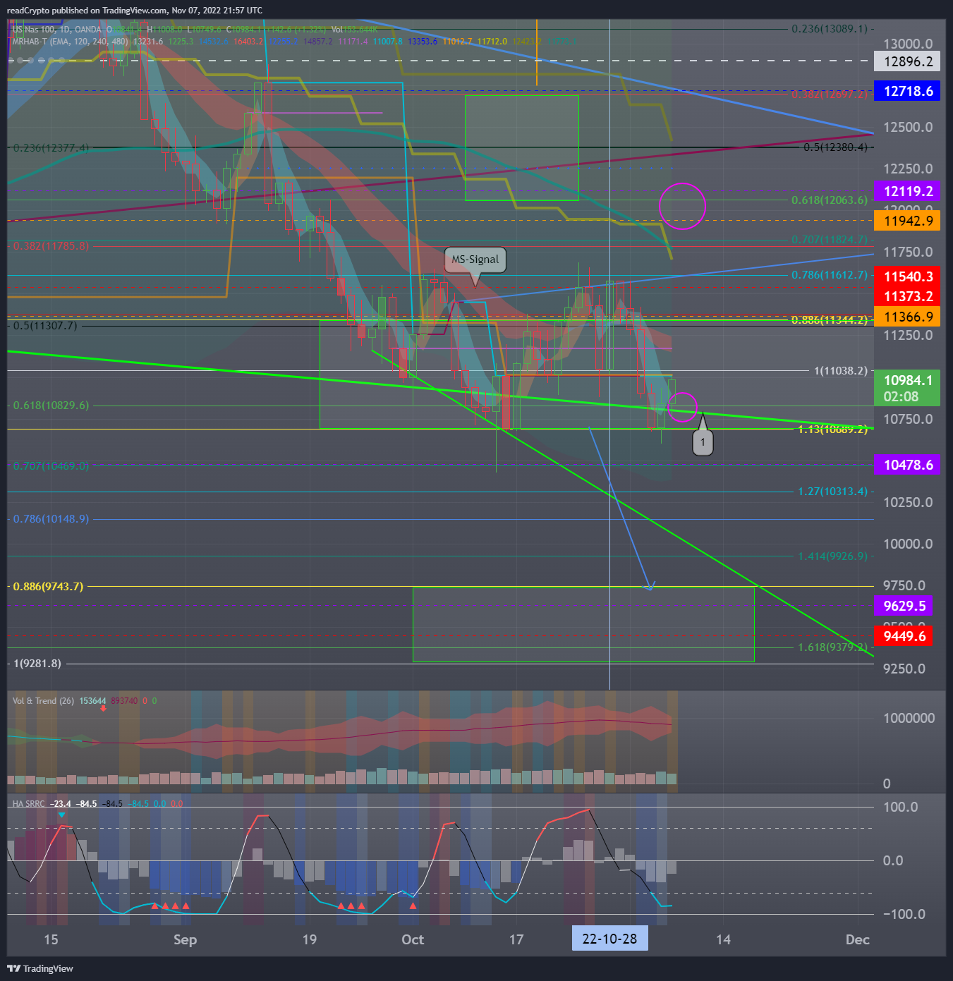OANDA:NAS100USD Chart Image by readCrypto