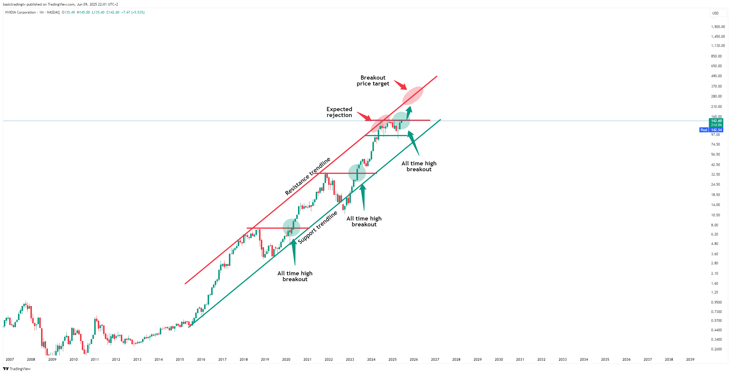 BATS:NVDA Chart Image by basictradingtv