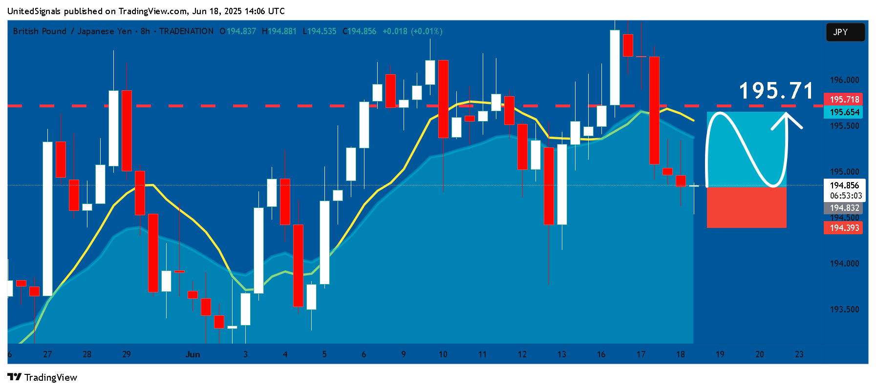 TRADENATION:GBPJPY Chart Image by UnitedSignals