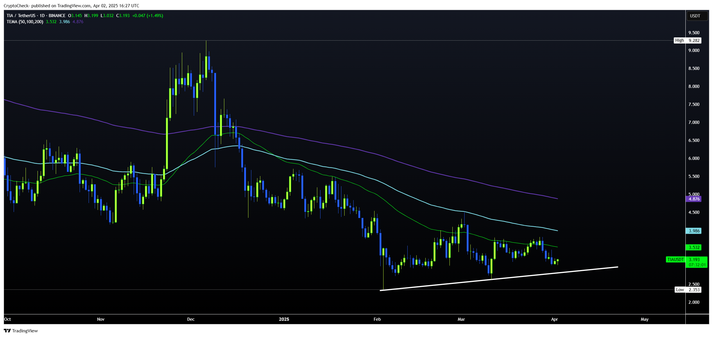 BINANCE:TIAUSDT Chart Image by Crypto-Check-