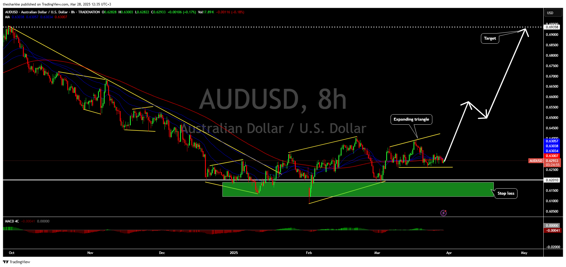 TRADENATION:AUDUSD Chart Image by thesharkke