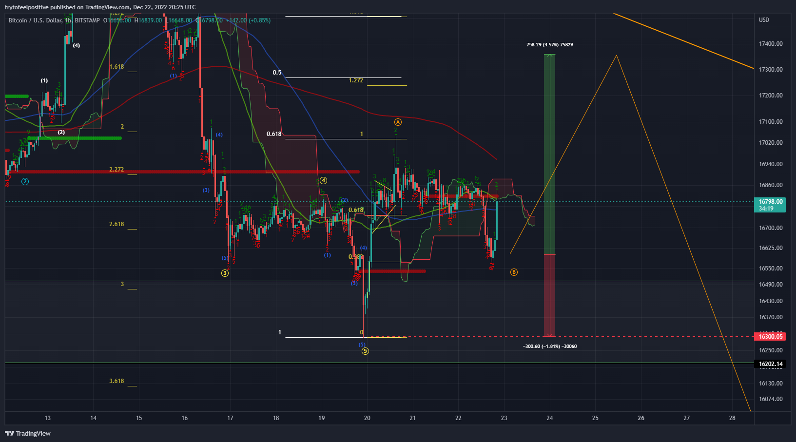 BITSTAMP:BTCUSD Chart Image by trytofeelpositive