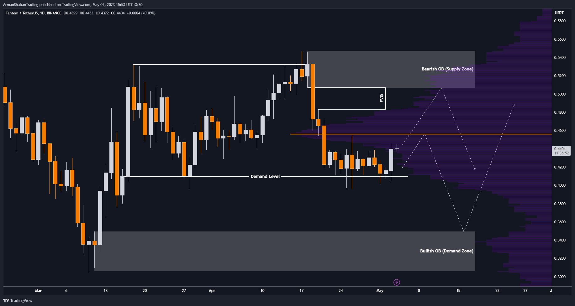 BINANCE:FTMUSDT Chart Image by ArmanShabanTrading