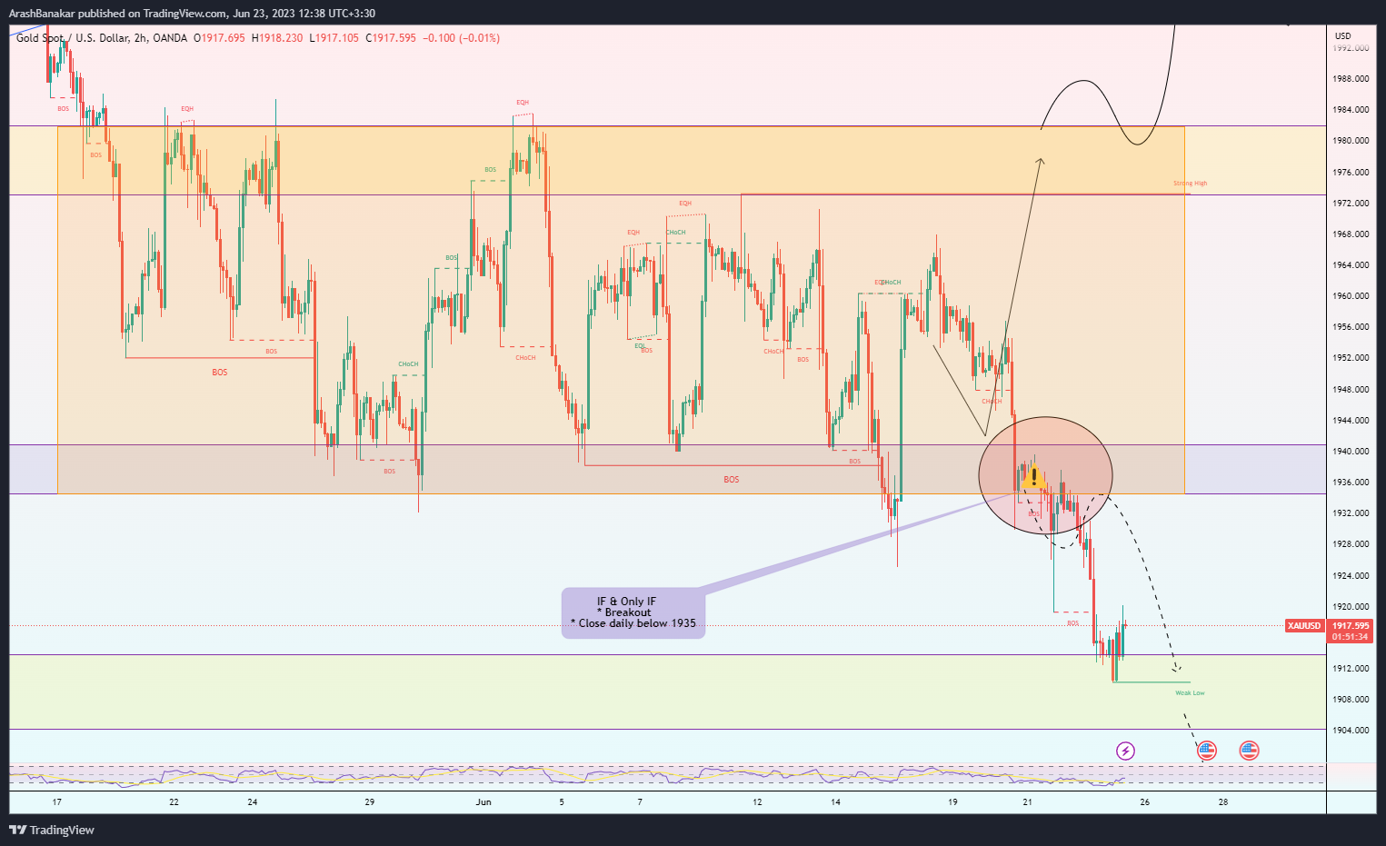 OANDA:XAUUSD Chart Image by ArashBanakar
