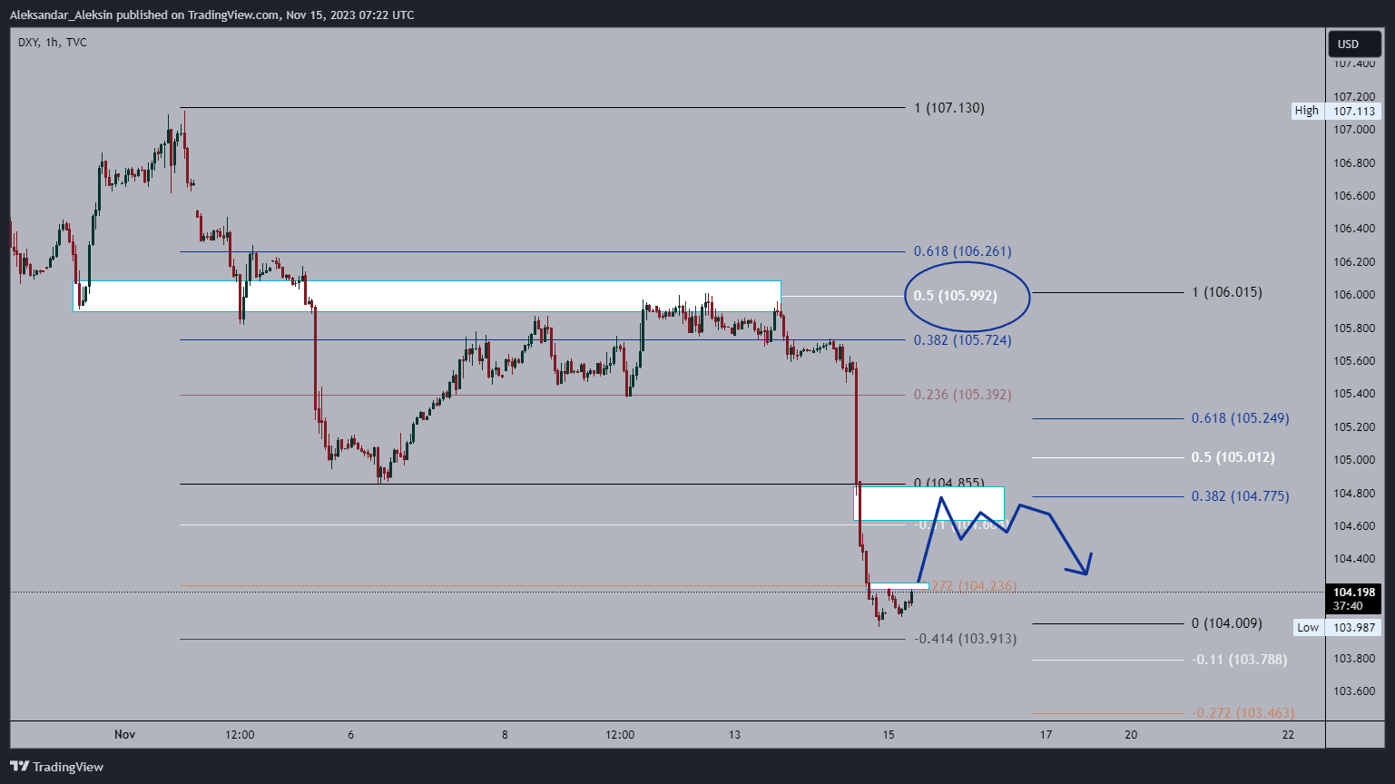 TVC:DXY Chart Image by Aleksandar_Aleksin