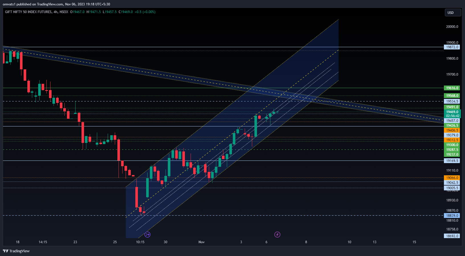 NSEIX:NIFTY1! Chart Image by omvats1