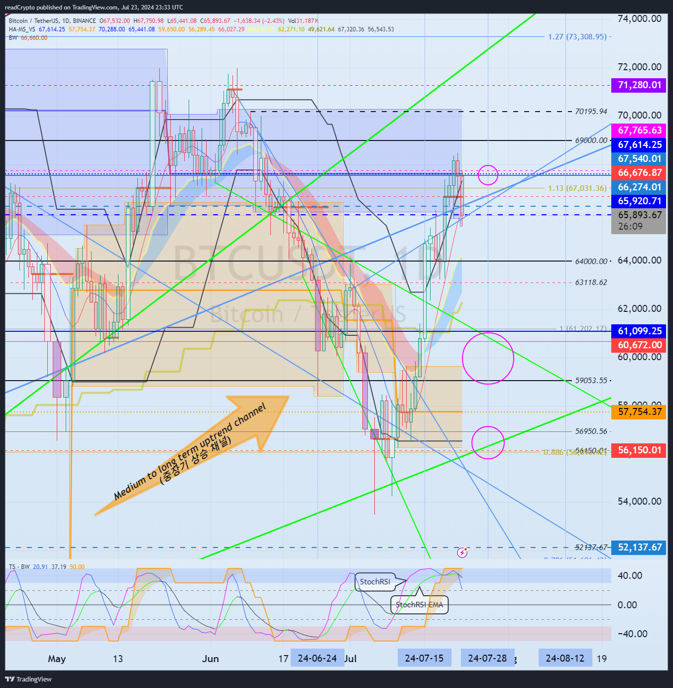 BINANCE:BTCUSDT Chart Image by readCrypto