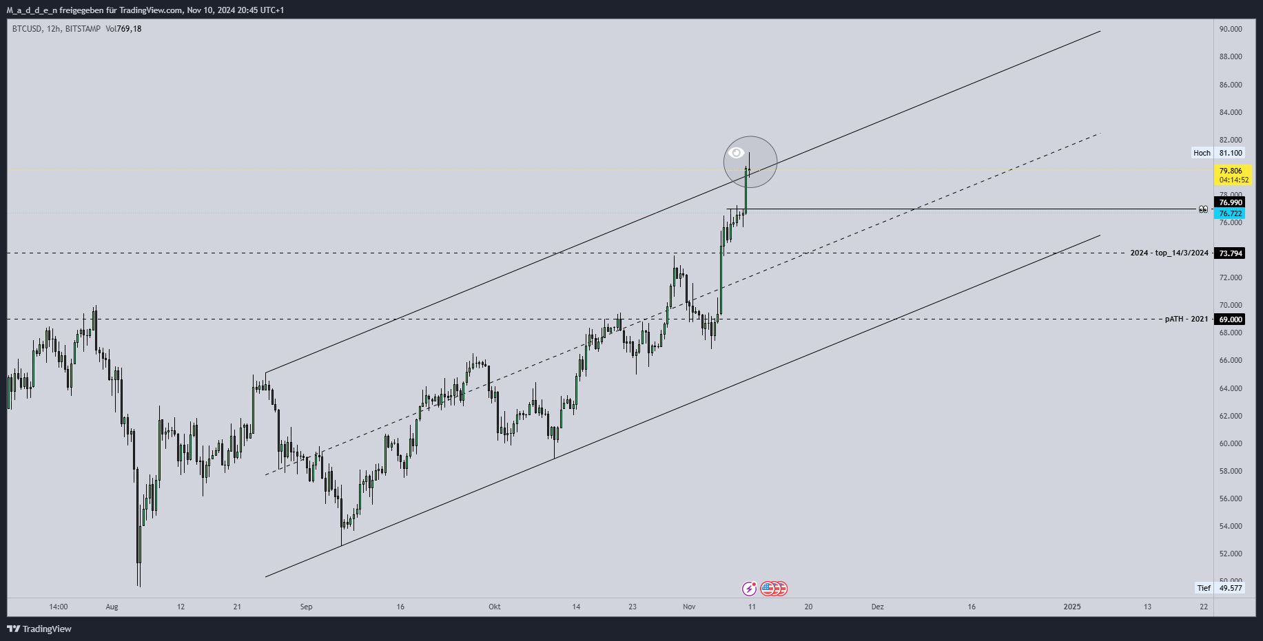 BITSTAMP:BTCUSD Chart Image by M_a_d_d_e_n