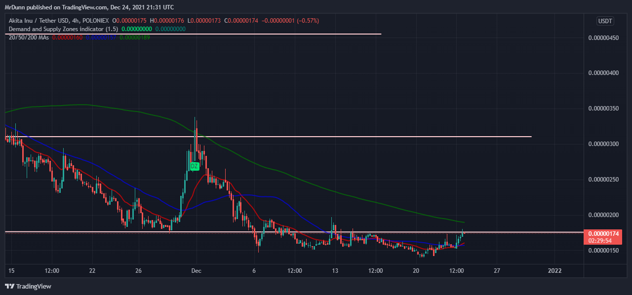 POLONIEX:AKITAUSDT Chart Image by MrDunn