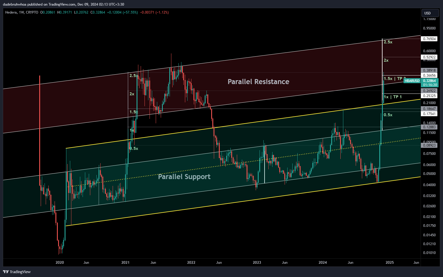 CRYPTO:HBARUSD Chart Image by dudebruhwhoa