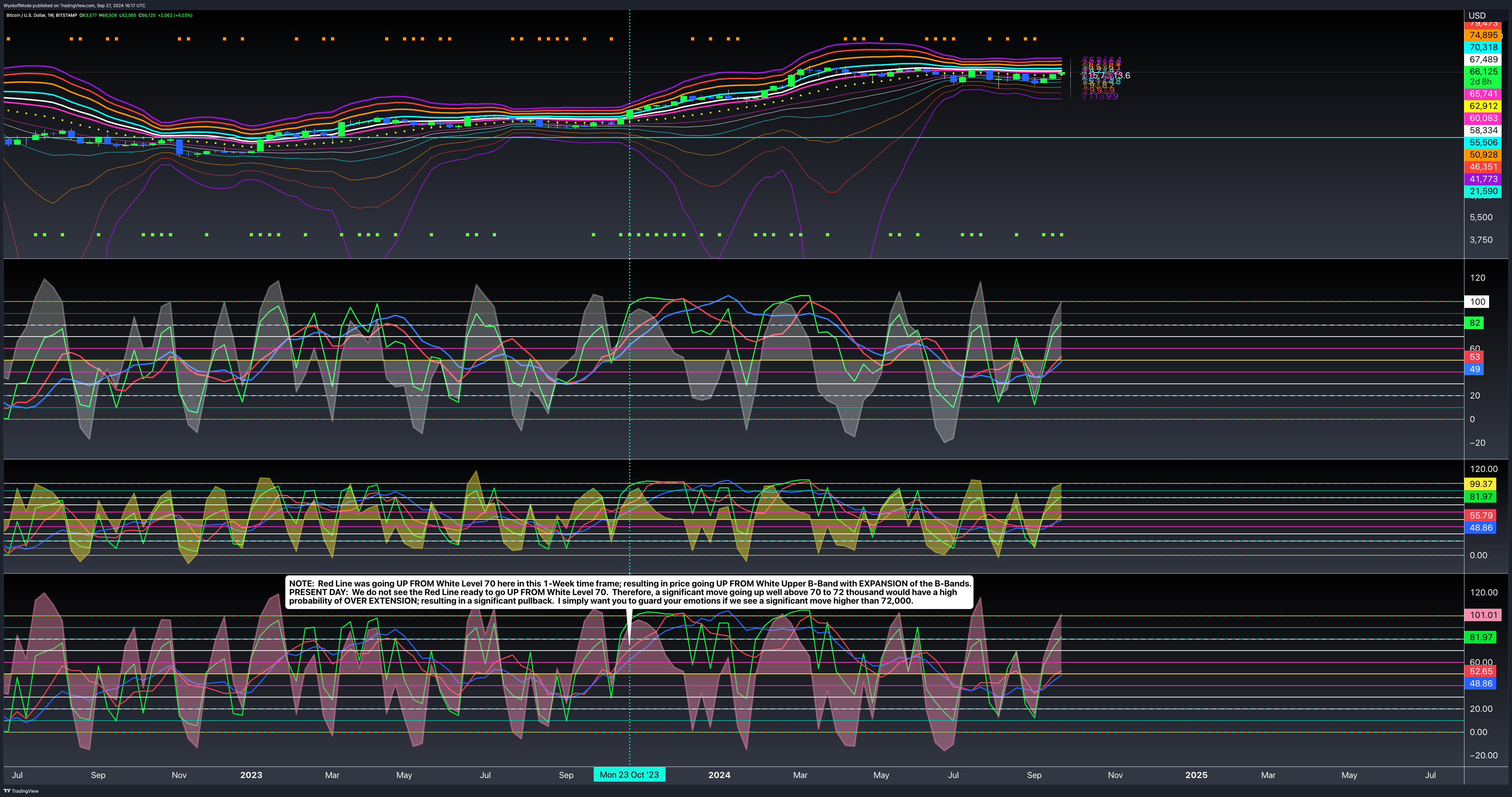BITSTAMP:BTCUSD Chart Image by WyckoffMode