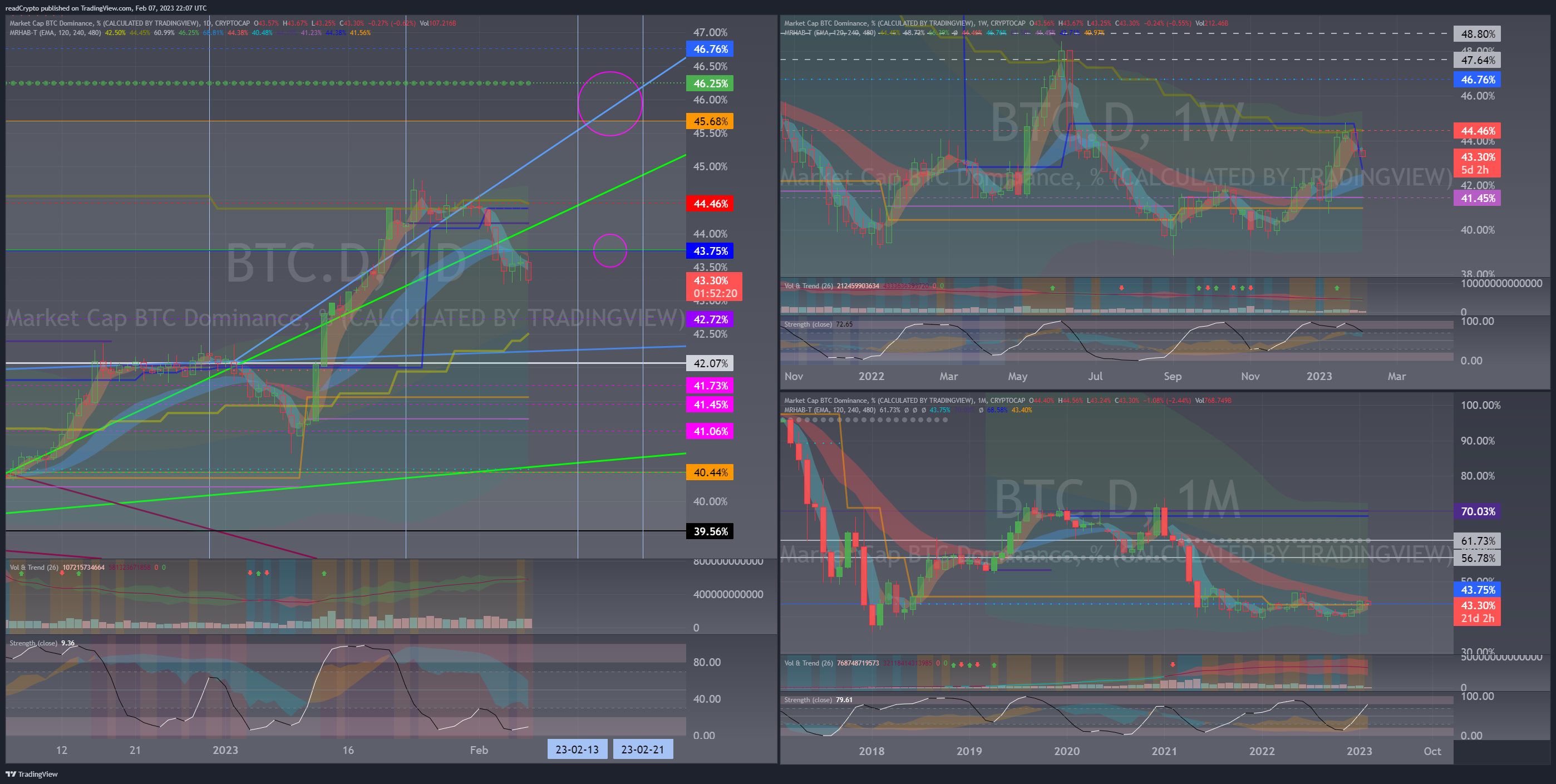 CRYPTOCAP:BTC.D Chart Image by readCrypto