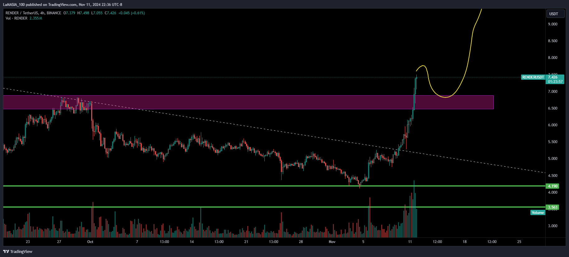 BINANCE:RENDERUSDT Chart Image by LaMASIA_100