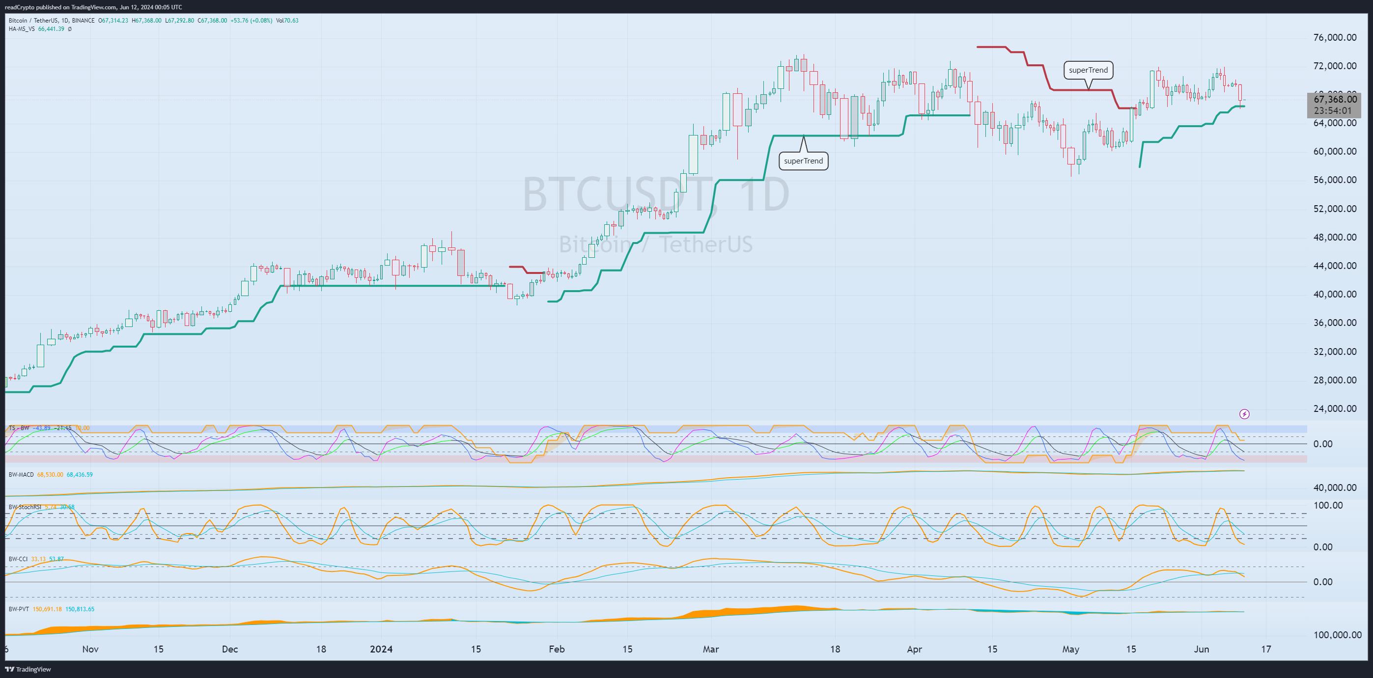 BINANCE:BTCUSDT Chart Image by readCrypto