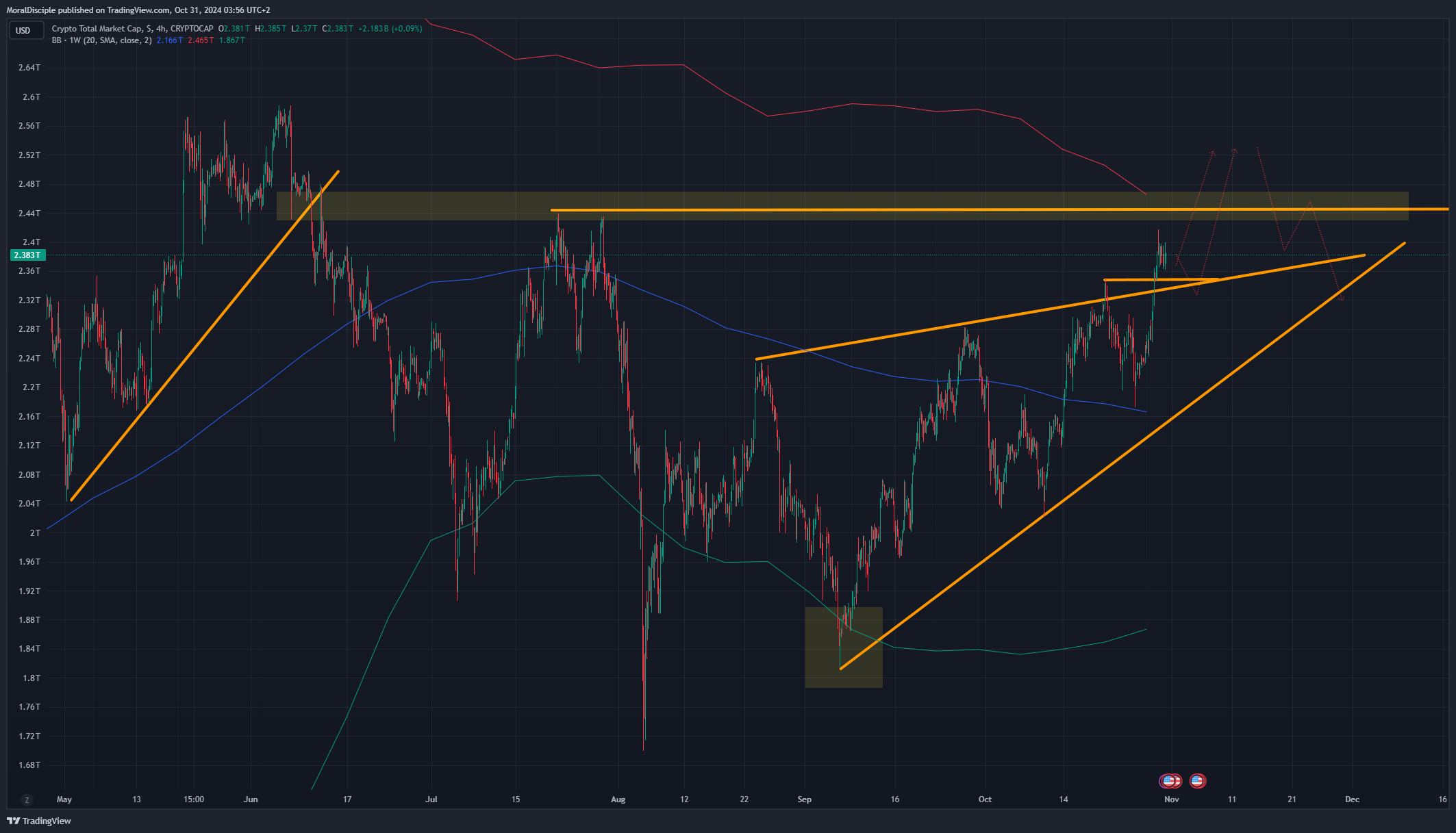 CRYPTOCAP:TOTAL Chart Image by MoralDisciple