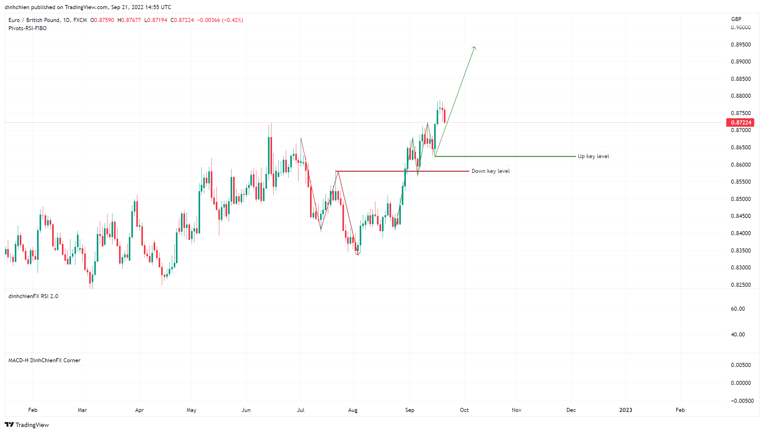 FX:EURGBP Chart Image by dinhchien