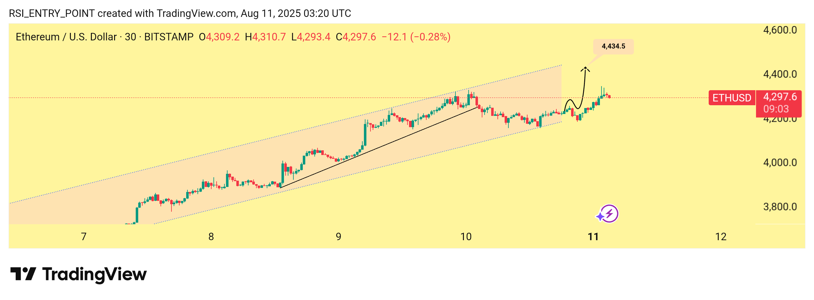 BITSTAMP:ETHUSD Chart Image by RSI_ENTRY_POINT