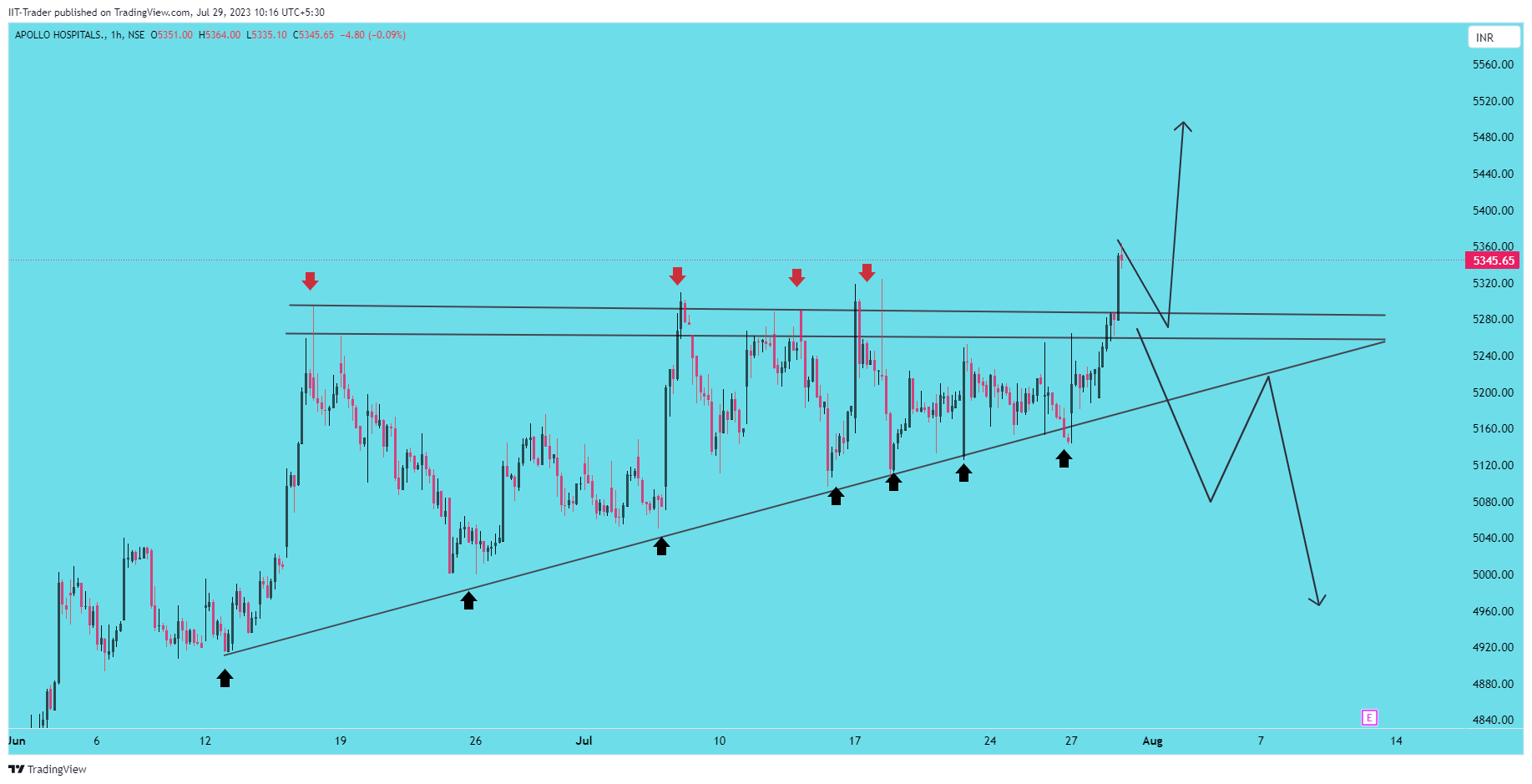 NSE:APOLLOHOSP Chart Image by IIT-Trader